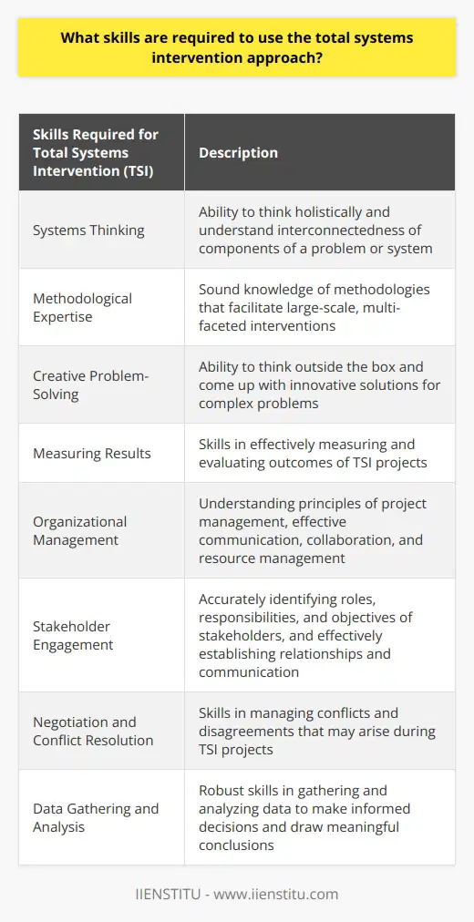 To effectively utilize the Total Systems Intervention (TSI) approach, a range of competencies and skills is required. These skills include:1. Systems Thinking: Having the ability to think holistically and understand the interconnectedness of various components of a problem or system. This skill allows practitioners to gain a broader perspective of the issue at hand.2. Methodological Expertise: TSI projects often involve large-scale, multi-faceted interventions. Therefore, having a sound knowledge of methodologies that facilitate such projects is crucial to ensure their success.3. Creative Problem-Solving: TSI projects can be complex and require innovative solutions. Being able to think outside the box and come up with creative approaches to manage the problem is essential.4. Measuring Results: TSI projects aim to bring about positive change. Therefore, developing the skills to effectively measure and evaluate the outcomes of these interventions is vital.5. Organizational Management: TSI projects often occur within organizations, and understanding principles of project management is crucial. This includes developing project plans, effective communication and collaboration, and managing resources efficiently.6. Stakeholder Engagement: TSI projects involve various stakeholders, including individuals, groups, and organizations. Being able to accurately identify their roles, responsibilities, and objectives, and effectively establish relationships and communicate with them is essential.7. Negotiation and Conflict Resolution: TSI projects may encounter conflicts and disagreements. Having skills in negotiation and conflict resolution allows practitioners to manage these conflicts effectively and ensure smooth project operations.8. Data Gathering and Analysis: To make informed decisions and draw meaningful conclusions, robust data-gathering and analysis skills are necessary. This includes reviewing existing data sources, structuring effective data collection processes, and being proficient in statistical analysis tools and software.By acquiring and developing these skills, practitioners can effectively apply the Total Systems Intervention approach. Understanding the core principles of TSI, along with organizational management, stakeholder engagement, and data gathering and analysis, is crucial for implementing successful TSI projects.
