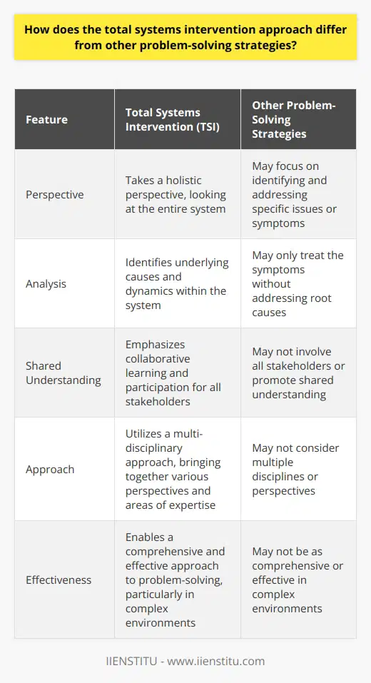 The Total Systems Intervention (TSI) approach to problem-solving sets itself apart from other strategies in a few key ways. Firstly, TSI takes a holistic perspective, looking at the entire system rather than individual components. This allows for a better understanding of how different aspects of the system interrelate and impact one another. Unlike other problem-solving approaches that may focus on identifying and addressing specific issues or symptoms, TSI aims to identify the underlying causes and dynamics within the system. This comprehensive analysis enables more effective solutions that address the root causes of problems, rather than just treating the symptoms.Another notable feature of the TSI approach is its emphasis on shared understanding. It recognizes that for effective problem-solving, all stakeholders must have a common understanding of the problem and its potential solutions. This entails engaging in collaborative learning and participation, ensuring that diverse perspectives and expertise are considered. By involving all stakeholders, TSI fosters a sense of ownership and encourages more effective implementation of solutions.Moreover, the TSI approach utilizes a multi-disciplinary approach. It brings together various perspectives and areas of expertise to examine the system and identify potential areas for improvement. This enables a comprehensive analysis of the system from different angles, allowing for a better understanding of its complexities and potential interventions. This multi-disciplinary approach ensures that solutions are well-rounded and take into account various factors that can impact the system.In conclusion, the Total Systems Intervention approach stands out from other problem-solving strategies due to its focus on the system as a whole, its emphasis on shared understanding, and its multi-disciplinary approach. By taking these factors into consideration, TSI enables a more comprehensive and effective approach to problem-solving, particularly in complex environments where interdependencies and interactions play a significant role.