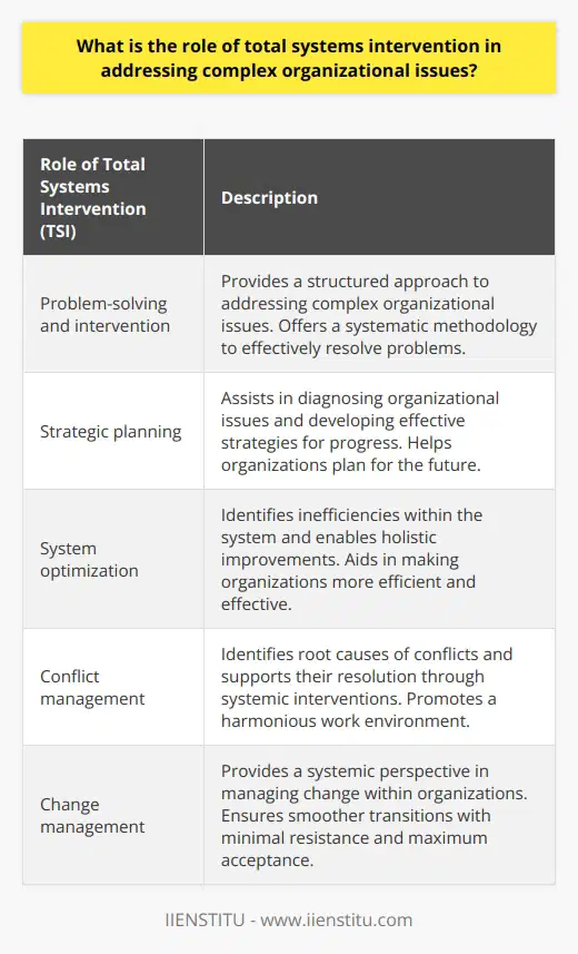 Total Systems Intervention (TSI) is a valuable methodology that plays a crucial role in addressing complex organizational issues. It provides a structured approach to problem-solving and intervention, making it indispensable in organizations undergoing transformation. TSI's importance extends to strategic planning, as it helps in diagnosing issues and developing effective strategies for progress. It also contributes to system optimization by identifying inefficiencies and enabling holistic improvements. In conflict management, TSI aids in identifying root causes and supporting their resolution through systemic interventions, promoting a harmonious work environment. Additionally, TSI facilitates change management by providing a systemic perspective, ensuring smoother transitions with minimal resistance and maximum acceptance. In summary, TSI is a multifaceted tool that fosters effective strategic planning, system optimization, conflict resolution, and change management, ultimately promoting the overall health of organizations.
