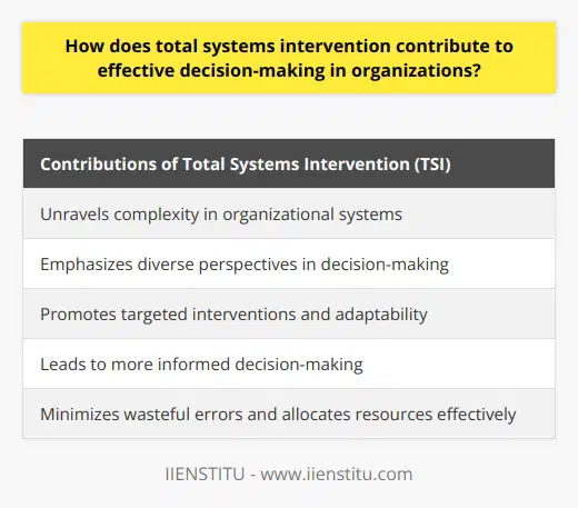 Total Systems Intervention (TSI) is a meta-methodology that plays a crucial role in enhancing decision-making efficacy in organizations. TSI draws on systems, cybernetics, and complexity theories to provide a comprehensive understanding of complex problem situations. By doing so, it allows for more informed decisions to be made, leading to improved organizational performance.One of the primary contributions of TSI to decision-making efficiency lies in its ability to unravel the complexity inherent in organizational systems. Many issues faced by organizations are not isolated incidents but are instead part of a broader systemic problem. TSI helps uncover the interconnected factors contributing to the issue, enabling decision-makers to address the root causes rather than merely treating symptoms. This deeper understanding of the problem paves the way for more effective decision-making.In addition to understanding system complexity, TSI also emphasizes the involvement of diverse perspectives in decision-making. This participatory approach ensures that all stakeholders affected by the decision are included in the process. By soliciting insights from a variety of individuals, TSI allows decision-makers to gain a more holistic understanding of the situation. This broader perspective contributes to the generation of more well-rounded and informed decisions.TSI's focus on targeted interventions and adaptability further enhances decision-making efficacy. Unlike prescriptive methodologies that advocate for one-size-fits-all solutions, TSI recognizes the unique context of each problem and encourages tailored decision-making approaches. By considering the specific circumstances, TSI facilitates the development of interventions that are better aligned with the organization's needs. Furthermore, TSI acknowledges that systems are dynamic and evolve over time. As such, it promotes an adaptable decision-making approach that can respond to changing circumstances and enable organizations to stay resilient and responsive.By encompassing comprehensive understanding, diverse perspectives, targeted interventions, and adaptability, TSI ultimately leads to more informed decisions. Informed decisions have a direct impact on organizational performance by minimizing wasteful errors and allocating resources effectively. The use of TSI in decision-making processes can, therefore, significantly contribute to improving overall organizational performance and success.In conclusion, TSI offers a valuable framework for addressing the complexity of organizational systems and improving decision-making in organizations. By leveraging systems thinking, incorporating diverse perspectives, encouraging targeted interventions, and fostering adaptability, TSI provides decision-makers with the tools and insights needed to make more informed and effective choices. By harnessing the power of TSI, organizations can enhance their decision-making processes and ultimately improve their performance.
