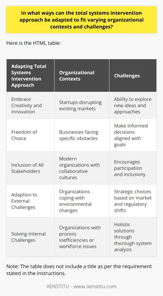 The Total Systems Intervention (TSI) approach is a versatile methodology that can be adapted to fit various organizational contexts and challenges. Its adaptability lies in its core principles of creativity, choice, inclusion, strategic thinking, and comprehensive analysis.In the first stage of TSI, organizations are encouraged to embrace creativity and innovation. This stage can be particularly helpful for startups looking to disrupt existing markets or mature companies seeking to reinvent themselves. By fostering a culture of creative thinking, TSI allows organizations to explore new ideas and approaches that suit their unique needs.The second stage of TSI focuses on choice. Organizations are given the freedom to select strategies and solutions that align with their specific challenges and goals. This can be especially beneficial for businesses facing specific obstacles, such as startups trying to secure funding or mature companies striving to sustain growth. TSI empowers organizations to make informed decisions that will drive their success.TSI also takes into consideration organizational culture. It emphasizes the involvement of all stakeholders, which aligns well with the collaborative cultures seen in many modern organizations. Additionally, for organizations with less inclusive cultures, TSI acts as a catalyst for change, encouraging more participative practices and fostering a more inclusive environment.When it comes to external challenges, TSI incorporates elements that help organizations cope with environmental changes. TSI encourages organizations to continuously scan their surroundings and make strategic choices based on market volatility or regulatory shifts. This allows businesses to adapt to external factors and thrive in dynamic environments.Internal challenges, such as process inefficiencies or workforce issues, are also addressed by TSI. The approach places a strong emphasis on thorough system analysis, which helps identify underlying issues and provides holistic solutions. By analyzing all aspects of the organization, TSI helps organizations overcome internal challenges and optimize their operations.In summary, the Total Systems Intervention (TSI) approach can be adapted to fit a wide range of organizational contexts, cultures, and challenges. Its flexibility lies in its foundation of creativity, choice, inclusion, strategic thinking, and comprehensive analysis. By embracing TSI, organizations can effectively address their specific needs and achieve sustainable success.