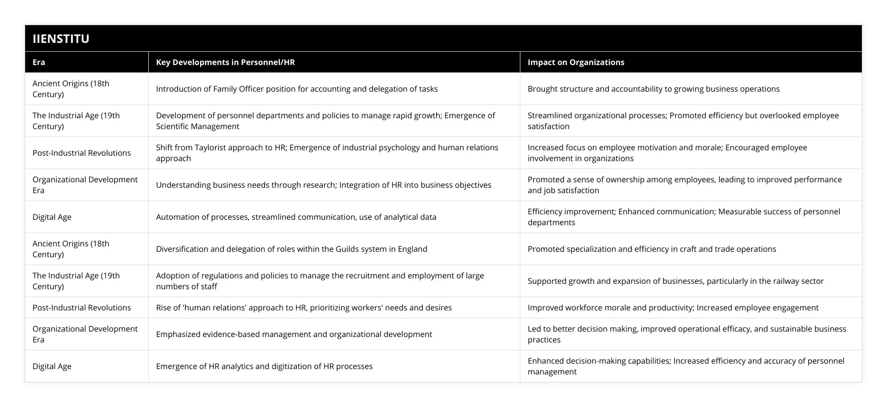 Ancient Origins (18th Century), Introduction of Family Officer position for accounting and delegation of tasks, Brought structure and accountability to growing business operations, The Industrial Age (19th Century), Development of personnel departments and policies to manage rapid growth; Emergence of Scientific Management, Streamlined organizational processes; Promoted efficiency but overlooked employee satisfaction, Post-Industrial Revolutions, Shift from Taylorist approach to HR; Emergence of industrial psychology and human relations approach, Increased focus on employee motivation and morale; Encouraged employee involvement in organizations, Organizational Development Era, Understanding business needs through research; Integration of HR into business objectives, Promoted a sense of ownership among employees, leading to improved performance and job satisfaction, Digital Age, Automation of processes, streamlined communication, use of analytical data, Efficiency improvement; Enhanced communication; Measurable success of personnel departments, Ancient Origins (18th Century), Diversification and delegation of roles within the Guilds system in England, Promoted specialization and efficiency in craft and trade operations, The Industrial Age (19th Century), Adoption of regulations and policies to manage the recruitment and employment of large numbers of staff, Supported growth and expansion of businesses, particularly in the railway sector, Post-Industrial Revolutions, Rise of 'human relations' approach to HR, prioritizing workers' needs and desires, Improved workforce morale and productivity; Increased employee engagement, Organizational Development Era, Emphasized evidence-based management and organizational development, Led to better decision making, improved operational efficacy, and sustainable business practices, Digital Age, Emergence of HR analytics and digitization of HR processes, Enhanced decision-making capabilities; Increased efficiency and accuracy of personnel management