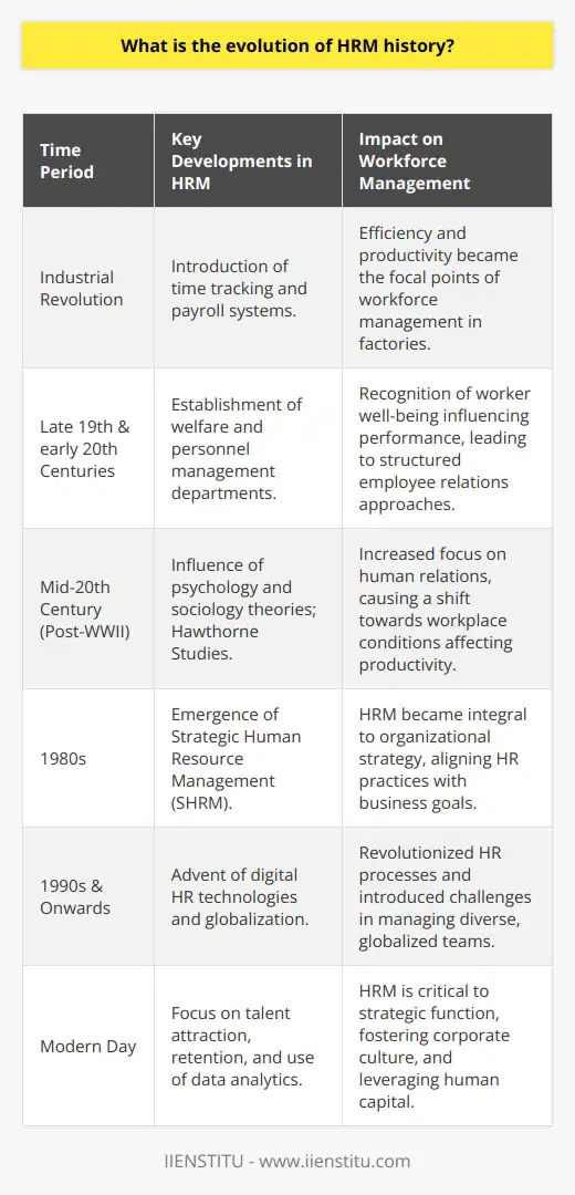 The history of Human Resource Management (HRM) is a fascinating journey through the evolution of work, the workforce, and the very nature of employment itself. From its origins as a rudimentary way of managing people to its current status as a strategic asset, HRM has undergone a series of transformative stages.Starting in the Industrial Revolution, HRM was fundamentally a way to manage the complexities of employing large numbers of workers, often in factories. The emphasis was on efficiency, maximizing productivity, and addressing the basic needs of the workforce for the purpose of maintaining operations. Practices such as time tracking and payroll were essential functions of what would become HRM.As the labor market became more complex in the late 19th and early 20th centuries, there emerged a greater need for structured approaches to employee relations. The welfare and personnel management departments came into existence focusing on the well-being of employees. This represented a recognition that workers were not merely cogs in the industrial machine but human beings whose needs influenced their performance at work.The mid-20th century, particularly after World War II, saw a significant change as theories in psychology and sociology began to influence HRM. The Hawthorne Studies, conducted in the late 1920s and early 1930s, provided evidence that worker productivity could be influenced by social relations and workplace conditions, leading to an increased focus on human relations within HRM practices.During the 1980s, the concept of Strategic Human Resource Management (SHRM) began to take shape. SHRM posits that an organization's people are its most valuable resource and that aligning HR practices with strategic business goals is essential for success. This was a transformative period where HRM became recognized as a key player in organizational strategy.The emergence of powerful computing and the internet in the 1990s revolutionized HRM once again. Digital technologies streamlined HR processes, such as payroll and benefits administration, through automation. These technologies also provided tools for more sophisticated methods of recruiting, talent management, and employee engagement.Moreover, globalization presented a new set of challenges and opportunities for HRM. HR professionals now needed to navigate different cultures, languages, labor laws, and business practices. HRM became a vehicle for managing diversity, fostering inclusion, and building global teams.Today, HRM stands as a multifaceted discipline that is critical to the strategic functioning of modern organizations. It is responsible for attracting and retaining top talent, developing skills, shaping corporate culture, and much more. Furthermore, HRM professionals are expected to be savvy in the use of data analytics for informed decision-making and driving organizational performance.Throughout its history, HRM has been adaptive, responding to shifts in the economic, technological, and social landscape. The evolution of HRM is a testament to the enduring importance of effectively managing human capital, an asset that remains at the heart of every successful organization. As we continue to experience rapid changes in the workforce and workplace dynamics, HRM will undoubtedly further develop and innovate to meet new challenges.