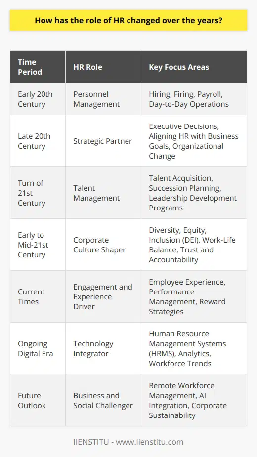 The evolution of Human Resources (HR) reflects the dynamic nature of the workplace and the complexity of managing human capital effectively. From its modest beginnings, HR has journeyed to become an indispensable element of strategic business planning and execution. Here's an exploration of how HR's role has undergone transformation and expansion over the years.**From Personnel Management to Strategic Human Resource Management**In the early 20th century, HR, known then as personnel management, was mostly reactive, handling hiring, firing, and payroll, focusing on day-to-day operations without much influence over long-term business planning. As businesses grew and labor relations became more complicated, the need for a more strategic approach to managing people became apparent.**Strategic HR and Business Objectives**The late 20th century introduced the concept of HR as a strategic partner. This development saw HR professionals participating in executive decisions, formulating strategies for managing company talent in line with business goals. HR initiatives became instrumental in driving organizational change, preparing businesses to adapt to new market conditions, and helping them gain a competitive edge.**The Rise of Talent Management**In the context of globalization and the knowledge economy, the value of individual talent and skills soared. HR's role expanded to include talent acquisition and talent management, emphasizing the importance of the right fit for the role and the culture of the organization. HR departments started to focus on creating talent pipelines, succession planning, and leadership development programs, ensuring a continuous flow of skilled personnel.**Cultivating Corporate Culture**One of the most critical roles HR plays today is in shaping and nurturing corporate culture. As gatekeepers of the company's values and ethics, HR professionals work to cultivate an environment that reflects and encourages those principles. They design initiatives to enhance diversity, equity, and inclusion (DEI), support a balance between work and personal life, and craft policies that build trust and accountability within the workforce.**The Engagement and Experience Focus**The modern HR mandate extends beyond hiring and onboarding – it encompasses the entire employee lifecycle. By focusing on improving the employee experience, HR aims to boost engagement, satisfaction, and productivity. Personalized career paths, performance management systems, and reward strategies are fine-tuned to ensure employees feel valued and are motivated to perform at their best.**Adoption of HR Technologies**Digital transformation has radically altered how HR departments operate. The introduction of Human Resource Management Systems (HRMS) and other digital tools has automated routine tasks, freeing HR professionals to concentrate on more complex, strategic work. Analytics and big data now offer unprecedented insights into workforce trends, employee performance, and recruitment strategies, enabling more informed decision-making.Through all these changes, specialized education platforms such as IIENSTITU have played a crucial role in educating HR professionals and keeping them updated with the latest trends and best practices in HR management.**Looking Ahead: The Future of HR**The future of HR will likely involve navigating the challenges of a remote and hybrid workforce, continuing to integrate artificial intelligence and machine learning into HR processes, and playing a leading role in corporate sustainability efforts. As societal expectations of corporations evolve, HR's role will further expand to address these broader business and social challenges.In essence, the discipline of HR is in a continual state of evolution. From administrative tasks to strategic business partnership and from personnel management to personal development, HR now stands as a witness to and driver of how workplaces adapt to a constantly changing business ecosystem. The HR profession's willingness to embrace change and its dedication to fostering organizational and employee growth will continue to be central to its success.