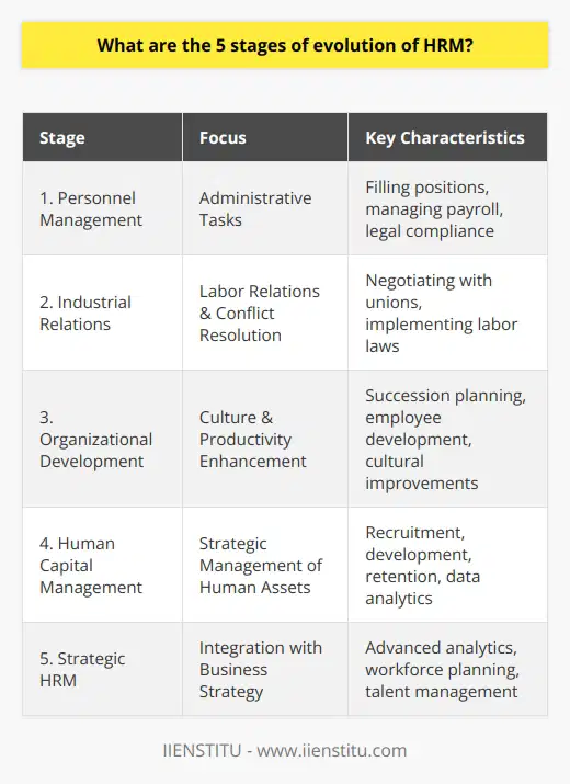 The evolution of Human Resource Management (HRM) is a fascinating journey that reflects the changing nature of work, the workplace, and the broader economic context. Understanding this evolution is essential for grasping the current and future roles of HR professionals and their impact on organizational performance.**Stage 1: Personnel Management**In its nascent stage, HRM was synonymous with Personnel Management, characterized by administrative tasks centered around hiring, training, and payroll. The mission was clear: fill positions, manage the payroll, and keep the business running without legal complications. This phase laid the groundwork for HRM, highlighting the need for an organized approach to managing people at work.**Stage 2: Industrial Relations**The expansion of the industrial economy saw labor relations come to the forefront, with unions gaining power and the workforce demanding better conditions and rights. HR's role expanded to include industrial relations, focusing on conflict resolution, negotiating with unions, and implementing labor laws. This era was a pivotal moment, bringing the importance of employee relations and legal compliance into sharper focus.**Stage 3: Organizational Development**In this stage, companies began to realize the strategic importance of an effective workforce. Organizational development emerged, with a concentration on enhancing company culture, boosting productivity, and preparing for future leadership through succession planning. HR professionals started to develop into coaches and facilitators, promoting a proactive approach to managing organizational dynamics and enhancing employee potential.**Stage 4: Human Capital Management**With the knowledge economy taking shape, human capital became viewed as a primary asset. The function of HR evolved into Human Capital Management, emphasizing the strategic management of recruitment, development, and retention as key to organizational success. This stage also introduced data analysis into HR, with metrics and analytics providing insights for better decision-making.**Stage 5: Strategic HRM**Today's HRM has fully embraced its role as a strategic partner in the business. Strategic HRM integrates HR policies and practices with the overall business strategy, utilizing advanced analytics and focusing on long-term workforce planning. Talent management and employee engagement are crucial in this phase, with HR playing a central role in driving organizational efficiency, innovation, and competitive advantage.As the business world evolves with technology and globalization, HRM continues to adapt, integrating new tools and methodologies to address the ever-changing landscape of work. It's clear that HR has transcended its administrative roots to become a pivotal function in strategic planning and implementation.In all its stages, HRM has shown an increasing trajectory towards becoming not just a function of management, but a strategic component vital to the success and sustainability of organizations. It's a journey marked by a deeper recognition of the value of people within organizations and the importance of aligning workforce strategy with business objectives. As HR continues to evolve, it will be crucial for HR professionals to stay abreast of trends, equip themselves with the necessary skills, and contribute strategically to the growth and success of their organizations.