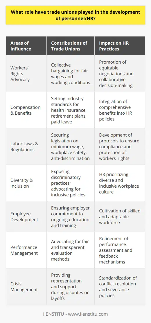 Trade unions have historically been at the forefront of shaping the personnel and HR landscape, providing significant contributions towards improving the working lives of countless individuals while forming a critical component of modern workplaces.One of the key influences of trade unions has been their steadfast commitment to advocating for workers’ rights. By collectively bargaining for fair wages and working conditions, they have fundamentally altered the employer-employee dynamic. This has set precedence for HR departments to engage in more equitable negotiations, moving away from unilateral decision-making towards a more collaborative and inclusive approach that respects workers’ voices.The collective bargaining process has also been instrumental in setting industry standards for employee compensation and benefits. Unions' negotiations have often led the way in establishing baseline benefits such as health insurance, retirement plans, paid leave, and safe working conditions, which have subsequently been adopted more broadly across industries and within HR policies. As a result, the work that unions do often transcends their immediate membership and becomes integrated into broader personnel practices.Moreover, trade unions have contributed extensively to the development of labor laws and regulations that underpin current HR practices. Their advocacy has helped to secure legislation on minimum wage, workplace safety, anti-discrimination measures, and other employment standards. These laws have mandated the establishment of protocols and internal policies within HR departments to ensure legal compliance and the protection of workers’ rights.The commitment of trade unions to workplace equity has also significantly influenced HR's role in championing diversity and inclusion within the workforce. Unions have been essential in exposing discriminatory practices and policies, paving the way for HR to prioritize the creation of a diverse and inclusive workplace culture that values and respects all employees.Another aspect worth noting is how trade unions have had a hand in employee development and training. Through collective agreements, they have ensured that employers commit to ongoing employee education, leading to a more skilled and adaptable workforce that can meet the changing demands of the modern economy.Trade unions have also played a role in shaping performance management systems. By advocating for fair and transparent methods of evaluation and feedback, they have helped refine HR practices that aim for objective and constructive assessment rather than punitive measures.In crises, such as workplace disputes or layoffs, trade unions have provided representation and support to workers which has influenced how HR departments handle such situations. The protocols for conflict resolution, severance policies, and support for laid-off workers have become standard HR practices, often originally seeded by union initiatives.Overall, trade unions have provided a voice and a protective framework for the workforce, which has profoundly influenced the evolution of HR. They have acted as harbingers of progressive change, pushing boundaries and advocating for reforms that have shaped and improved personnel management strategies and set standards for fair employment practices that benefit employees and organizations alike.Trade unions, with their commitment to upholding the dignity and right of every worker, continue to play a significant role in ensuring that personnel and HR departments meet their obligations ethically and effectively. The partnership between trade unions and HR can be seen as a collaboration that not only supports the workforce but also contributes to the creation of robust, sustainable organizations.