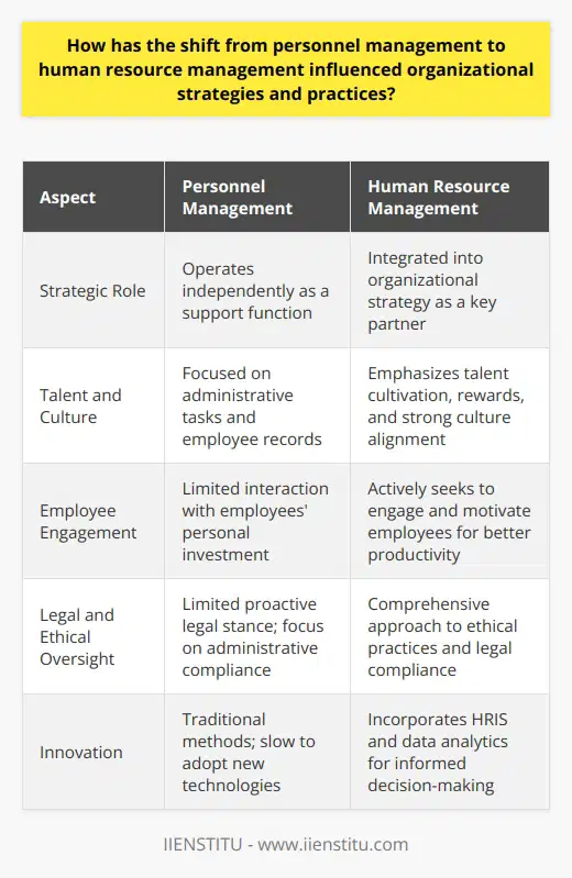 The evolution from personnel management to human resource management (HRM) marks a pivotal shift in the way organizations approach their workforce. This transition reflects a deeper understanding that employees are not just cogs in a machine, but rather the heart of the organization, whose development and well-being are crucial to long-term success.Strategic IntegrationOne of the most profound changes is the strategic integration of HRM into organizational planning. Instead of operating in a silo, HR functions are now woven into the fabric of an organization's strategic blueprint. The HR department is no longer seen as a mere support function but is now often considered a strategic partner that can help navigate the complexities of a dynamic business landscape. This transformation has positioned HR managers as key players in formulating business plans and competitive strategies.Talent Management and Organizational CultureAs the business environment becomes increasingly competitive, the value of harnessing the full potential of employees has become apparent. HRM focuses on fostering a strong organizational culture that supports the mission and values of the organization. The shift has paved the way for comprehensive talent management strategies that attract, retain, and develop employees. Programs designed to recognize and reward high performance, initiatives that promote leadership development, and succession planning are now commonplace, reflecting the critical role that HRM plays in cultivating a company's talent pool.Employee Engagement and ProductivityUnder HRM, there is a heightened emphasis on employee engagement as a driver of productivity and quality. HR professionals employ various tools and techniques to ensure that employees are mentally and emotionally invested in their work. Surveys, feedback mechanisms, and open communication channels have become standard in gauging employee sentiment and identifying areas for improvement. By actively engaging employees, organizations aim to enhance satisfaction, reduce turnover, and drive performance.Legal and Ethical ComplianceHRM has also brought increased attention to the legal and ethical aspects of managing people. With the heightened awareness of employees' rights and the need to comply with a growing body of employment law, HRM has become instrumental in advising on best practices and mitigating legal risks. This includes ensuring equal employment opportunities, accomodating diversity, overseeing labor relations, and maintaining workplace safety. Compliance with such legal standards prevents costly litigation and promotes a healthy organizational reputation.Innovation in HR PracticesFinally, HRM has led to innovation in HR practices through the adoption of advanced technology. The use of human resource information systems (HRIS) and data analytics has enabled organizations to make informed decisions regarding their workforce. Cutting-edge tools and methodologies in recruitment, such as social media recruiting and applicant tracking systems, are now vital components of HRM. These advancements allow for efficient processes and a better match between job roles and candidates, improving the overall quality of hiring.The paradigm shift from personnel management to human resource management has deeply embedded HR functions within the strategic core of organizations, fostering an environment where employee growth is intertwined with the company's progress. Through a more sophisticated and integrated approach, HRM has equipped organizations to meet modern business challenges head-on, with a workforce that is capable, motivated, and competitive.