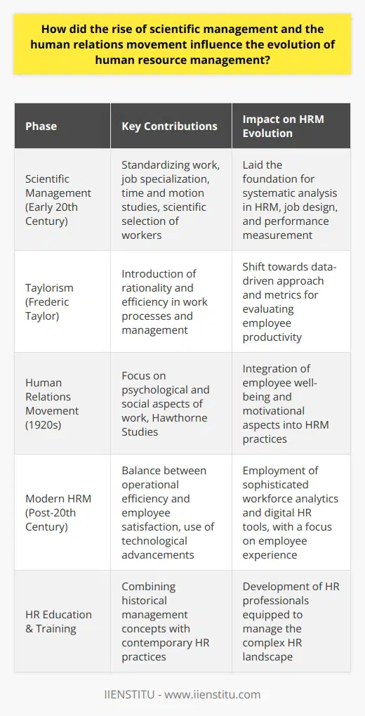 The emergence of scientific management in the early 20th century revolutionized the field of work management and laid the groundwork for today’s human resource management (HRM). Frederic Taylor, the father of scientific management, proposed that work processes could be optimized by breaking them down into smaller, more manageable tasks, allowing for efficiency and productivity improvements. This idea of systematic analysis and optimization directly contributed to the development of HRM practices such as job design, time and motion studies, and the scientific selection of workers.Taylor’s approach introduced the concept of rationality into workforce management, shifting focus toward maximizing output and enhancing job specialization. With these principles in place, HRM began to adopt a more data-driven approach to work design and employee selection, using job analysis to match skills and abilities with job requirements. Performance management systems also found their roots in scientific management, using metrics and measurable outcomes to evaluate employee productivity.As scientific management was cementing its place in the industrial sector, the 1920s marked the beginning of the human relations movement, which took a dramatically different approach. Researchers like Elton Mayo started investigating the psychological and social factors that affect productivity and employee satisfaction. The landmark Hawthorne Studies highlighted the impact of social relations, employee morale, and group dynamics on the productivity of the workers, bringing attention to the human side of labor.This newfound understanding of the importance of the psychological and social needs of employees propelled HRM into a more nuanced practice. Practices such as employee counseling, participative management, and the fostering of better employer-employee relationships became hallmarks of HRM. The human relations movement underscored the argument that employees are not just cogs in the industrial machine, but complex individuals whose needs and motivations have to be understood and integrated into the management process for maximum efficacy.The influence of both scientific management and the human relations movement has resulted in a modern HRM function that is both systematic and empathetic. Modern HRM practices strive to achieve a delicate balance between enhancing operational efficiency and nurturing employee satisfaction — ensuring that processes are optimized yet flexible enough to adapt to individual needs and group dynamics.Further evolution of HRM now incorporates technological advancements, leading to more sophisticated methods in workforce analytics, the rise of digital HR tools, and perhaps a full-circle moment with scientific management’s emphasis on optimization—though with a greater emphasis on employee experience than ever before. Through the lens of contemporary HR needs, the HRM field continues to cater to the complex interplay between achieving organizational goals and supporting the workforce behind those goals.It's worth noting that the principles of scientific management and the human relations movement not only influence practical HRM strategies but also guide the ideologies and educational content of institutions specializing in HR education, such as IIENSTITU. By combining the historical concepts with modern realities, such institutions ensure the development of HR professionals who can navigate the complex landscape of modern human resource management.