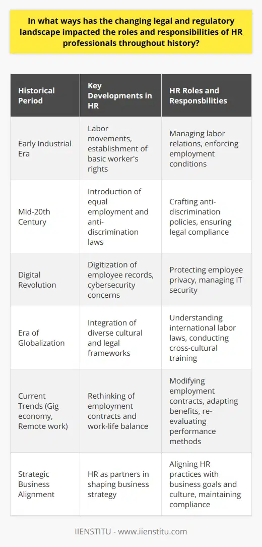 HR professionals have historically adapted to a myriad of legal and regulatory changes, each contributing to an evolving scope of responsibilities in the workplace.**Historical Context and Transformation of HR**The transformation began with labor movements and the establishment of basic workers' rights, leading to the need for HR roles to manage labor relations and employment conditions. Over time, professionals in this field transitioned from transactional roles—focusing on hiring, payroll, and dismissals—to more complex strategic functions, influencing the direction and culture of the organizations they serve.**The Emergence of Employee Rights**The mid-20th century brought forth significant change with the introduction of equal employment opportunities and anti-discrimination laws, which tasked HR with crafting policies to prevent workplace discrimination based on race, gender, age, and disability. The evolving landscape made it imperative for HR professionals to stay abreast of laws to avoid potential litigation and fines for non-compliance, further emphasizing the need for expertise in employment law.**Impact of Technological Advancements**The digital era has introduced complexities around employee privacy and cybersecurity. With employee records being digitized, HR departments have become crucial in protecting sensitive information from breaches, necessitating a proficiency in IT security measures and an understanding of cyber laws.**Globalization and Cultural Integration**As businesses have expanded globally, HR professionals have been challenged with understanding and integrating different cultural and legal frameworks into their practices. This expansion of business horizons has shifted HR's focus toward international labor laws, cross-cultural training, and global talent management.**Workforce Dynamics and HR Agility**The shift towards a gig economy, the rise of remote work, and a focus on work-life balance have led HR to rethink traditional employment contracts, benefits, and performance evaluation methods. Adaptability has become a significant trait for HR professionals as they seek to accommodate a fluid workforce.**Strategic HR and Business Outcomes**HR leaders are now seen as critical partners in shaping business strategy. Balancing legal compliance with the development of innovative HR practices that contribute to organizational performance and culture is now a core expectation.Ultimately, as the socio-economic environment continues to evolve, HR professionals must stay informed and adaptable to maintain legal and ethical integrity within their organizations. Their roles have expanded beyond traditional boundaries, aligning strategic business goals with the welfare and development of the workforce, all within the framework of an increasingly complex legal and regulatory tapestry. As they navigate these challenges, HR professionals serve not only as the guardians of compliance but as catalysts for organizational resilience and innovation.
