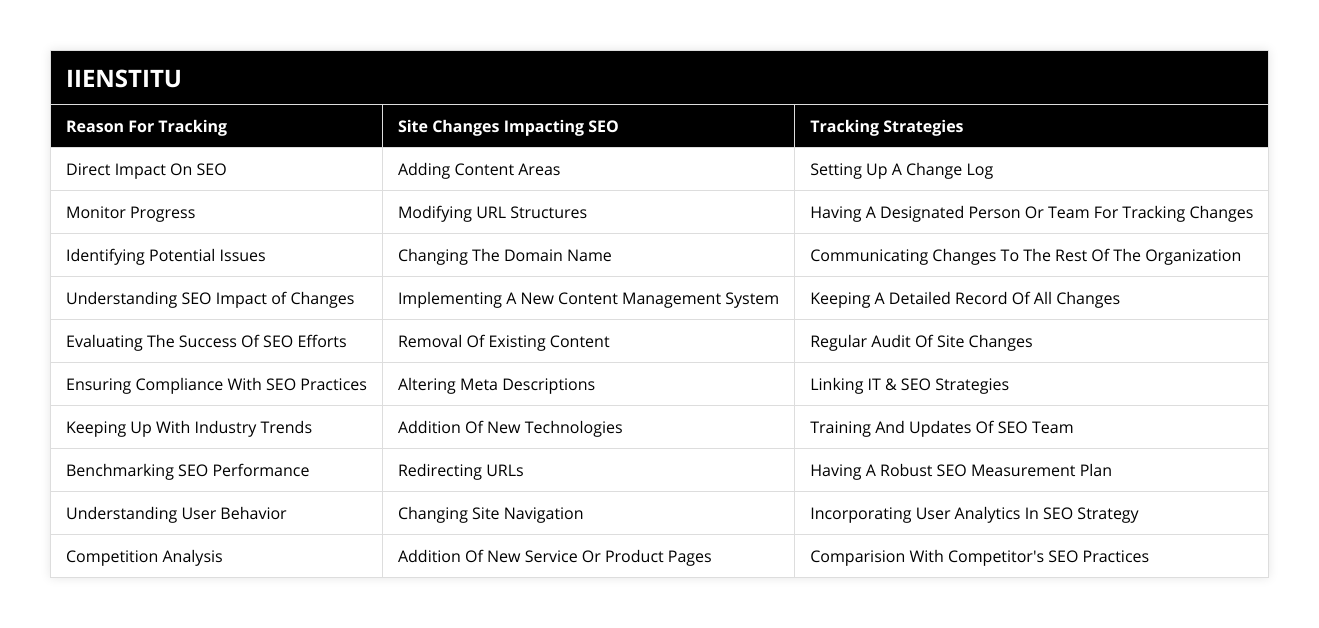 Direct Impact On SEO, Adding Content Areas, Setting Up A Change Log, Monitor Progress, Modifying URL Structures, Having A Designated Person Or Team For Tracking Changes, Identifying Potential Issues, Changing The Domain Name, Communicating Changes To The Rest Of The Organization, Understanding SEO Impact of Changes, Implementing A New Content Management System, Keeping A Detailed Record Of All Changes, Evaluating The Success Of SEO Efforts, Removal Of Existing Content, Regular Audit Of Site Changes, Ensuring Compliance With SEO Practices, Altering Meta Descriptions, Linking IT & SEO Strategies, Keeping Up With Industry Trends, Addition Of New Technologies, Training And Updates Of SEO Team, Benchmarking SEO Performance, Redirecting URLs, Having A Robust SEO Measurement Plan, Understanding User Behavior, Changing Site Navigation, Incorporating User Analytics In SEO Strategy, Competition Analysis, Addition Of New Service Or Product Pages, Comparision With Competitor's SEO Practices