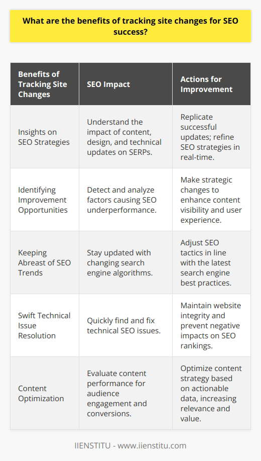 Tracking site changes is crucial for businesses to maintain and improve their website's search engine ranking organically. This activity goes beyond mere observation; it involves a deliberate process of monitoring, analyzing, and acting on various alterations conducted on a website, which in turn, affects the site's SEO performance. Let's delve into the benefits of meticulously keeping tabs on site modifications.**Insights on SEO Strategies**Every change on a website, whether it's content updates, new pages, design alterations, or backend adjustments, can influence SEO. Tracking these movements provides valuable insights into the effectiveness of SEO strategies. For instance, if a recently updated page suddenly climbs up the search engine results pages (SERPs), it suggests that the alterations were beneficial and can be applied to other pages or sections of the site.**Identifying Improvement Opportunities**SEO isn't a set-and-forget endeavor. Tracking site changes not only helps in acknowledging what works but also shines a light on what doesn't. Perhaps a redesign has inadvertently hidden important content from search engines or page load times have increased, affecting user experience—a critical factor in SEO. Recognizing these issues early allows for swift rectification and can prevent a decline in rankings.**Keeping Abreast of SEO Trends**Search engines, especially Google, frequently update their algorithms. By monitoring site changes and the subsequent effects on SEO, businesses can detect shifts in these algorithms. Adapting to new SEO trends is paramount, and organizations need to evolve their strategies to align with the current best practices. This continual adjustment process can facilitate sustained online visibility against competitors.**Swift Technical Issue Resolution**Technical SEO is the backbone of a website’s performance. Tracking and documenting site changes can help in pinpointing the origin of technical issues such as crawl errors, broken links, or security vulnerabilities. Identifying these issues and addressing them expeditiously ensures the site's integrity is maintained, which in turn protects the site's SEO rankings from potential negative impacts.**Content Optimization**Content remains king in the realm of SEO. Regular monitoring and alteration tracking can reveal the most impactful keywords, topics, and types of content that resonate with the target audience. Furthermore, observing how content updates affect engagement and conversions could lead to fine-tuning a content strategy to better meet business objectives.In the context of training and knowledge sharing, resources like IIENSTITU can be instrumental in educating marketers on tracking website changes and using those insights to drive SEO success. Institutions offering updated courses in digital marketing, SEO, and website analytics can empower businesses with the skills necessary to navigate the complex digital landscape effectively.In essence, the active tracking of site changes is a vigilant approach to mastering SEO. It allows businesses to make informed decisions that not only optimize their website's current performance but also set a strong foundation for future growth and adaptability in the ever-evolving digital marketplace.