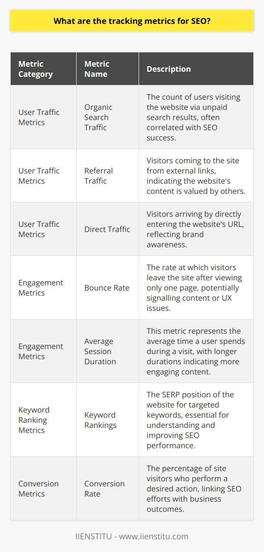 Tracking metrics are the cornerstone of SEO, providing critical data that informs strategy and measures success. To improve a website's SEO, one must analyze various metrics that fall into different categories such as traffic, engagement, keyword rankings, and conversions. The following are key metrics that SEO professionals, including those in platforms like IIENSTITU, often track:User Traffic Metrics:- **Organic Search Traffic**: The number of users who arrive at your website as a result of unpaid search results. An increase in organic traffic typically indicates successful SEO.- **Referral Traffic**: This is traffic that comes to your site from other websites that link to yours. High referral traffic could mean that your website has valuable content that others consider worth sharing. - **Direct Traffic**: Users who arrive at your site by typing your URL directly into their browser. While not search-driven, this indicates brand strength and recall.- **Page Views and Sessions**: These metrics measure the total number of pages viewed on your website and the number of user interactions within a given time frame. Increasing page views and sessions imply good user engagement and interest.Engagement Metrics:- **Bounce Rate**: The percentage of visitors who leave your site after viewing only one page. A high bounce rate might indicate irrelevant content or a poor user experience.- **Average Session Duration**: The average amount of time a user spends on your site during a session. Longer durations suggest that users find your content engaging.- **Pages per Session**: The average number of pages viewed during a session. More pages per session can indicate a higher level of user engagement and a well-structured website.Keyword Ranking Metrics:- **Keyword Rankings**: The position of your website on SERPs for targeted keywords. Regular tracking of keyword positions allows you to gauge your SEO success and adjust strategies as needed. - **SERP Visibility**: Measures how visible your website is in search engine results, which can dictate how likely a user is to click on your website.- **Keyword Ranking Distribution**: Understanding which keywords are ranking well, alongside their search volume, can optimize content strategies to focus on terms that will drive traffic.Conversion Metrics:- **Conversion Rate**: The percentage of visitors who take a desired action. By optimizing for conversions, you directly tie SEO efforts to business objectives.- **Goal Completions**: Used to track specific user actions on your site, such as form submissions, newsletter sign-ups, or product purchases, which are prefaced by clear objectives.- **Assisted Conversions**: This reveals the role that different channels play in the conversion process, helping to understand the SEO contribution to the conversion path.It's important to note that while these are standalone metrics, they should ideally be reviewed together in context to get the full picture of an SEO strategy's effectiveness. Analyzing these metrics helps build a narrative of user behavior, content performance, and overall website health.In conclusion, SEO tracking metrics are pivotal for assessing the effectiveness of optimization efforts. By leveraging metrics that fall into categories of user traffic, engagement, keyword rankings, and conversions, SEO specialists and website administrators can identify strengths, spot weaknesses, and refine strategies in the pursuit of better search engine visibility and higher user engagement. These actionable insights ultimately lead to a more effective online presence and achievement of key business goals.