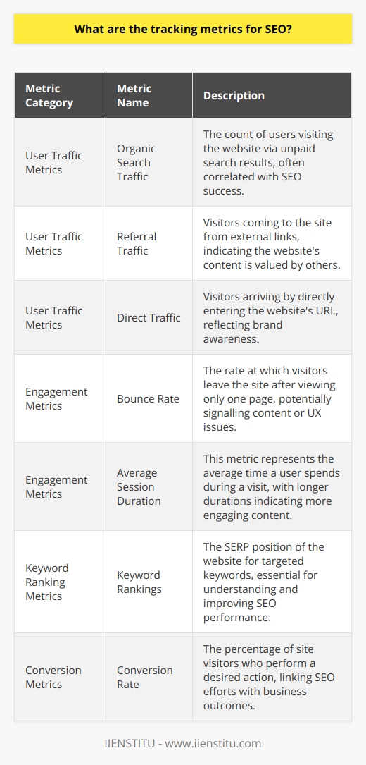 Tracking metrics are the cornerstone of SEO, providing critical data that informs strategy and measures success. To improve a website's SEO, one must analyze various metrics that fall into different categories such as traffic, engagement, keyword rankings, and conversions. The following are key metrics that SEO professionals, including those in platforms like IIENSTITU, often track:User Traffic Metrics:- **Organic Search Traffic**: The number of users who arrive at your website as a result of unpaid search results. An increase in organic traffic typically indicates successful SEO.- **Referral Traffic**: This is traffic that comes to your site from other websites that link to yours. High referral traffic could mean that your website has valuable content that others consider worth sharing. - **Direct Traffic**: Users who arrive at your site by typing your URL directly into their browser. While not search-driven, this indicates brand strength and recall.- **Page Views and Sessions**: These metrics measure the total number of pages viewed on your website and the number of user interactions within a given time frame. Increasing page views and sessions imply good user engagement and interest.Engagement Metrics:- **Bounce Rate**: The percentage of visitors who leave your site after viewing only one page. A high bounce rate might indicate irrelevant content or a poor user experience.- **Average Session Duration**: The average amount of time a user spends on your site during a session. Longer durations suggest that users find your content engaging.- **Pages per Session**: The average number of pages viewed during a session. More pages per session can indicate a higher level of user engagement and a well-structured website.Keyword Ranking Metrics:- **Keyword Rankings**: The position of your website on SERPs for targeted keywords. Regular tracking of keyword positions allows you to gauge your SEO success and adjust strategies as needed. - **SERP Visibility**: Measures how visible your website is in search engine results, which can dictate how likely a user is to click on your website.- **Keyword Ranking Distribution**: Understanding which keywords are ranking well, alongside their search volume, can optimize content strategies to focus on terms that will drive traffic.Conversion Metrics:- **Conversion Rate**: The percentage of visitors who take a desired action. By optimizing for conversions, you directly tie SEO efforts to business objectives.- **Goal Completions**: Used to track specific user actions on your site, such as form submissions, newsletter sign-ups, or product purchases, which are prefaced by clear objectives.- **Assisted Conversions**: This reveals the role that different channels play in the conversion process, helping to understand the SEO contribution to the conversion path.It's important to note that while these are standalone metrics, they should ideally be reviewed together in context to get the full picture of an SEO strategy's effectiveness. Analyzing these metrics helps build a narrative of user behavior, content performance, and overall website health.In conclusion, SEO tracking metrics are pivotal for assessing the effectiveness of optimization efforts. By leveraging metrics that fall into categories of user traffic, engagement, keyword rankings, and conversions, SEO specialists and website administrators can identify strengths, spot weaknesses, and refine strategies in the pursuit of better search engine visibility and higher user engagement. These actionable insights ultimately lead to a more effective online presence and achievement of key business goals.