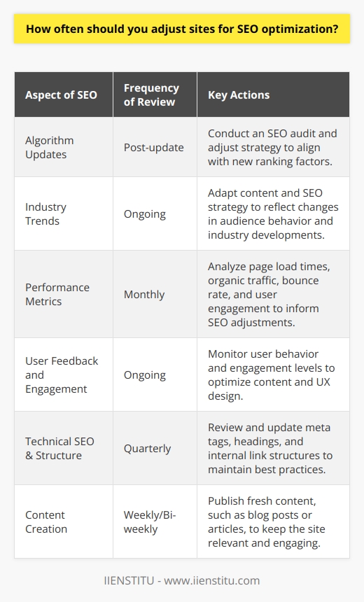 Adjusting your website for SEO optimization is not a one-off task; it's an ongoing process that needs regular attention to maintain a competitive edge in the search engine rankings. The frequency at which you should adjust your site for SEO optimization can vary depending on several dynamic factors that influence your website's performance on SERPs.First, it is essential to keep pace with search engine algorithm updates. Major search engines like Google routinely update their algorithms to enhance their ability to deliver relevant and quality results to users. These updates can sometimes significantly impact the way sites are ranked. It is advisable for website owners and SEO professionals to stay informed about these updates and understand their implications. Following each major algorithm update, an SEO audit and appropriate adjustments may be necessary.Beyond reacting to algorithm changes, it's crucial to monitor the latest developments in your industry. Trends can vary within different sectors, and what works for one industry may not work for another. For example, if there's a shift in the way your audience consumes content or a new topic gains traction within your niche, you may need to adjust your SEO strategy more frequently.Analyzing your website's performance metrics is also a key activity that should inform your SEO adjustments. Metrics such as page load times, organic traffic, bounce rate, and user engagement are indicators of how well your website is performing. Regularly reviewing these metrics—at least on a monthly basis—and comparing them against SEO goals can help determine if and when SEO adjustments are required.Additionally, it is beneficial to pay attention to user feedback and engagement. User behavior on your website can provide insights into what content resonates with your audience and what might need tweaking. For instance, if a particular page has a high exit rate or isn't converting visitors as anticipated, you may need to investigate and optimize that page more promptly.In the context of an iterative SEO approach, you should expect to make small, continuous improvements rather than significant overhauls on an infrequent basis. Weekly or bi-weekly content updates, including blog posts or articles, can help keep your site fresh and relevant. Technical SEO elements, such as meta tags, headings, and internal linking structure, may require less frequent attention but should still be reviewed periodically—say, quarterly—to ensure they align with current best practices and your website's evolving content strategy.While there is no standardized frequency that fits all situations, a balanced approach would involve:1. Immediate action post-algorithm updates to align with new ranking factors.2. Monthly performance reviews to understand traffic trends and user behaviors.3. Quarterly audits for technical SEO and site structure to identify any underlying issues.4. Ongoing content creation and optimization to offer a steady stream of relevant information to your audience.In conclusion, SEO optimization is best viewed as a continual process that fluctuates based on search engine behaviors, industry trends, performance metrics, and user engagement rates. Maintaining a routine schedule for reviewing and adjusting these elements will contribute to sustained SEO success and online visibility for your website.