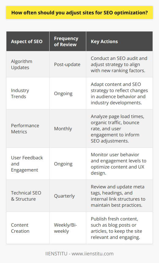 Adjusting your website for SEO optimization is not a one-off task; it's an ongoing process that needs regular attention to maintain a competitive edge in the search engine rankings. The frequency at which you should adjust your site for SEO optimization can vary depending on several dynamic factors that influence your website's performance on SERPs.First, it is essential to keep pace with search engine algorithm updates. Major search engines like Google routinely update their algorithms to enhance their ability to deliver relevant and quality results to users. These updates can sometimes significantly impact the way sites are ranked. It is advisable for website owners and SEO professionals to stay informed about these updates and understand their implications. Following each major algorithm update, an SEO audit and appropriate adjustments may be necessary.Beyond reacting to algorithm changes, it's crucial to monitor the latest developments in your industry. Trends can vary within different sectors, and what works for one industry may not work for another. For example, if there's a shift in the way your audience consumes content or a new topic gains traction within your niche, you may need to adjust your SEO strategy more frequently.Analyzing your website's performance metrics is also a key activity that should inform your SEO adjustments. Metrics such as page load times, organic traffic, bounce rate, and user engagement are indicators of how well your website is performing. Regularly reviewing these metrics—at least on a monthly basis—and comparing them against SEO goals can help determine if and when SEO adjustments are required.Additionally, it is beneficial to pay attention to user feedback and engagement. User behavior on your website can provide insights into what content resonates with your audience and what might need tweaking. For instance, if a particular page has a high exit rate or isn't converting visitors as anticipated, you may need to investigate and optimize that page more promptly.In the context of an iterative SEO approach, you should expect to make small, continuous improvements rather than significant overhauls on an infrequent basis. Weekly or bi-weekly content updates, including blog posts or articles, can help keep your site fresh and relevant. Technical SEO elements, such as meta tags, headings, and internal linking structure, may require less frequent attention but should still be reviewed periodically—say, quarterly—to ensure they align with current best practices and your website's evolving content strategy.While there is no standardized frequency that fits all situations, a balanced approach would involve:1. Immediate action post-algorithm updates to align with new ranking factors.2. Monthly performance reviews to understand traffic trends and user behaviors.3. Quarterly audits for technical SEO and site structure to identify any underlying issues.4. Ongoing content creation and optimization to offer a steady stream of relevant information to your audience.In conclusion, SEO optimization is best viewed as a continual process that fluctuates based on search engine behaviors, industry trends, performance metrics, and user engagement rates. Maintaining a routine schedule for reviewing and adjusting these elements will contribute to sustained SEO success and online visibility for your website.