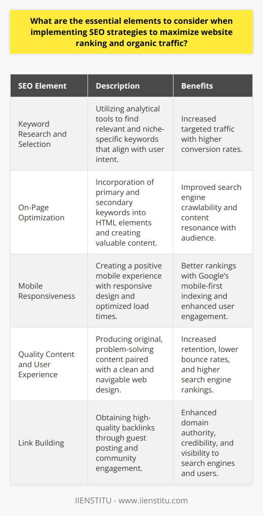 Implementing SEO strategies effectively requires a combination of solid research, technical understanding of search engines, and a focus on crafting a user-friendly experience. Below, we explore the essential elements that can maximize website ranking and organic traffic:1. Keyword Research and Selection   The cornerstone of SEO is selecting the right keywords. It’s not just about finding terms that are popular but also relevant to your website’s content and align with user intent. Utilizing tools and analytical techniques to discern search patterns and trends is critical. Individuals and firms, like IIENSTITU, that focus on deep keyword analysis can uncover niche-specific terms that drive targeted traffic with higher conversion potential.2. On-Page Optimization   Effective on-page optimization involves integrating the right keywords into the various HTML elements and content of your page. Updating title tags, meta descriptions, and headers to include primary and secondary keywords helps search engines crawl and understand your content's purpose. Creating content that is not only keyword-focused but also valuable and informative for the reader is imperative. This combination ensures that the content resonates with both search engines and human audiences.3. Mobile Responsiveness   With the majority of online traffic coming from mobile devices, your SEO efforts must prioritize mobile-friendliness. Google’s mobile-first indexing means sites that provide a positive mobile experience will likely rank higher. Techniques for enhancing mobile responsiveness include implementing a responsive design, speeding up load times, and ensuring interactive elements work seamlessly on touchscreens.4. Quality Content and User Experience   High-quality content that is original, well-researched, and reflective of user needs has a significant impact on SEO success. Regularly publishing content that solves problems or answers questions can set a site apart as a thought leader. Combined with a strong user experience that includes clean design, easy navigation, and clear calls to action, quality content will naturally retain visitors longer, decreasing bounce rates and signaling to search engines that your site is worth ranking highly.5. Link Building   A website’s authority is partly determined by the number and quality of links pointing to it from external sources. Pursuing link-building activities, such as guest posting on reputable sites or engaging in community discussions, can lead to natural, high-value backlinks. These links contribute to your website's domain authority, increasing its visibility and credibility both to search engines and users alike.Implementing these SEO elements requires expertise and continuous adaptation to the evolving digital landscape. By focusing on strategic keyword usage, seamless user experiences, and authoritative link-building practices, you can significantly enhance your website's visibility, driving more targeted and organic traffic to your online presence.