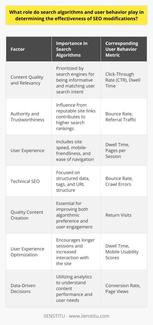 The intersection of search algorithms and user behavior is a critical focal point for SEO practitioners aiming to increase the visibility and ranking of websites on search engines.Understanding Search AlgorithmsSearch algorithms are complex systems that evaluate countless factors to rank web pages. These algorithms are proprietary to search engines and are regularly updated to improve search results and user experience. Google, for example, frequently updates its algorithms to refine how it evaluates and ranks web pages.Key elements that algorithms take into account include:- **Content Quality and Relevancy**: Search engines prioritize content that is informative and closely aligned with the user's search intent.- **Authority and Trustworthiness**: Links from reputable sites, often seen as 'votes of trust', significantly impact search rankings.- **User Experience**: Factors like site speed, mobile-friendliness, and ease of navigation affect a website’s usability, which is a priority for algorithms.- **Technical SEO**: Correct usage of structured data, proper tag implementation, and URL structure are also evaluated by search engines.User Behavior's ImpactUser behavior provides search engines with direct feedback on the relevance and quality of search results. Positive user behavior signifies to search engines that a site fulfills the searcher's needs effectively. Metrics influencing this include:- **Click-Through Rate (CTR)**: A high CTR may indicate that a page's meta title and description are compelling and relevant.- **Dwell Time**: The time a user spends on a page can signal the value and engagement level of the content.- **Bounce Rate**: If a user quickly returns to the search results after clicking on a link, it might suggest that the content didn’t meet their expectations.Striking the BalanceSEO strategies should aim for alignment between algorithmic preferences and user satisfaction. Below are strategies to achieve this balance:- **Quality Content Creation**: Crafting content that answers queries effectively can improve both algorithmic favor and user engagement.- **User Experience Optimization**: Enhancing the design and utility of a site encourages longer dwell times and lower bounce rates.- **Data-Driven Decisions**: Leveraging analytics can inform SEO strategies by revealing user behavior patterns and content performance.Ongoing AdaptationThe relationship between search algorithms and user behavior is dynamic. Websites must adjust their SEO practices as algorithms become more sophisticated and user expectations evolve.Constantly analyzing website performance metrics, staying informed about algorithm updates, and empathizing with user needs are essential for SEO success.In summary, the intertwined roles of search algorithms and user behavior continue to shape the digital landscape. Through a combination of adapting to algorithmic shifts and prioritizing user engagement, SEO modifications can effectively improve website rankings and visibility.