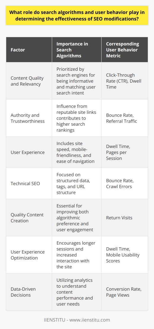 The intersection of search algorithms and user behavior is a critical focal point for SEO practitioners aiming to increase the visibility and ranking of websites on search engines.Understanding Search AlgorithmsSearch algorithms are complex systems that evaluate countless factors to rank web pages. These algorithms are proprietary to search engines and are regularly updated to improve search results and user experience. Google, for example, frequently updates its algorithms to refine how it evaluates and ranks web pages.Key elements that algorithms take into account include:- **Content Quality and Relevancy**: Search engines prioritize content that is informative and closely aligned with the user's search intent.- **Authority and Trustworthiness**: Links from reputable sites, often seen as 'votes of trust', significantly impact search rankings.- **User Experience**: Factors like site speed, mobile-friendliness, and ease of navigation affect a website’s usability, which is a priority for algorithms.- **Technical SEO**: Correct usage of structured data, proper tag implementation, and URL structure are also evaluated by search engines.User Behavior's ImpactUser behavior provides search engines with direct feedback on the relevance and quality of search results. Positive user behavior signifies to search engines that a site fulfills the searcher's needs effectively. Metrics influencing this include:- **Click-Through Rate (CTR)**: A high CTR may indicate that a page's meta title and description are compelling and relevant.- **Dwell Time**: The time a user spends on a page can signal the value and engagement level of the content.- **Bounce Rate**: If a user quickly returns to the search results after clicking on a link, it might suggest that the content didn’t meet their expectations.Striking the BalanceSEO strategies should aim for alignment between algorithmic preferences and user satisfaction. Below are strategies to achieve this balance:- **Quality Content Creation**: Crafting content that answers queries effectively can improve both algorithmic favor and user engagement.- **User Experience Optimization**: Enhancing the design and utility of a site encourages longer dwell times and lower bounce rates.- **Data-Driven Decisions**: Leveraging analytics can inform SEO strategies by revealing user behavior patterns and content performance.Ongoing AdaptationThe relationship between search algorithms and user behavior is dynamic. Websites must adjust their SEO practices as algorithms become more sophisticated and user expectations evolve.Constantly analyzing website performance metrics, staying informed about algorithm updates, and empathizing with user needs are essential for SEO success.In summary, the intertwined roles of search algorithms and user behavior continue to shape the digital landscape. Through a combination of adapting to algorithmic shifts and prioritizing user engagement, SEO modifications can effectively improve website rankings and visibility.