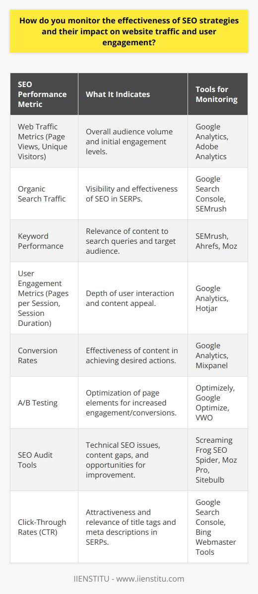 Measuring the effectiveness of SEO strategies is vital to understanding their impact on website traffic and user engagement. Here's how one can effectively monitor and leverage SEO performance metrics:**Analyzing Web Traffic Metrics:**Web traffic metrics offer insights into the volume and behavior of your audience. Keep track of metrics such as page views, unique visitors, time on site, and bounce rate. A rise in page views and unique visitors usually suggests successful SEO outreach, whereas a low bounce rate and longer time on site indicate that the content is engaging users effectively.**Tracking Organic Search Traffic:**Organic search traffic is a core metric for assessing SEO success. Monitor the proportion of visitors arriving at your blog via search engines. A steady increase in organic search traffic implies that SEO strategies are enhancing visibility on search engine results pages (SERPs). **Understanding Keyword Performance:**Identify which keywords are driving traffic by utilizing SEO tools that track search term rankings. Ranking for the desired keywords indicates that the content aligns well with search queries. Over time, aim to increase the number and variety of relevant keywords your blog ranks for.**Measuring User Engagement:**Enriched user engagement is often the product of effective SEO. Analyze metrics such as pages per session and average session duration to get insights into how users interact with your blog. Look for patterns like which type of content keeps users engaged or which pages they visit most often.**Evaluating Conversion Rates:**While not always directly tied to SEO, conversions are the ultimate indicator of blog engagement and the effectiveness of content strategy. Assess how your traffic leads to desired actions, whether they're newsletter sign-ups, downloads, or any other benchmarks for your blog's objectives.**Implementing A/B Testing:**Conducting A/B tests (or split tests) helps in optimizing SEO strategy effectiveness. By comparing two versions of a web page, one can determine which elements contribute most to user engagement and conversion rates. **Leveraging SEO Audit Tools:**Regularly conduct SEO audits using specialized tools to evaluate on-page and off-page SEO. These audits help in identifying technical issues or content gaps that might hinder performance and provide actionable feedback for improvement.**Utilizing Click-Through Rates (CTR):**Monitoring CTR from SERPs to your blog is essential, as high CTRs are indicative of compelling title tags and meta descriptions—key factors in SEO that entice users to click.In essence, a multifaceted approach that encompasses web analytics, keyword performance, user engagement, conversion tracking, A/B testing, routine SEO audits, and CTR analysis is paramount to monitor and refine SEO strategies. By systematically employing these methods and tools, one can optimize the content strategy to improve traffic quality and bolster engagement on their blog.