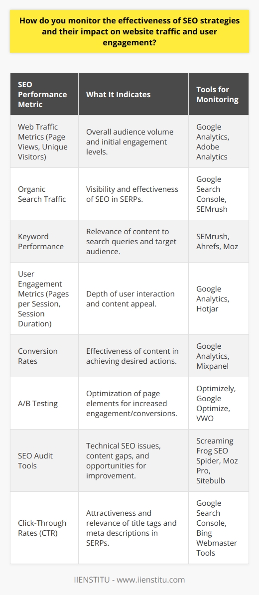 Measuring the effectiveness of SEO strategies is vital to understanding their impact on website traffic and user engagement. Here's how one can effectively monitor and leverage SEO performance metrics:**Analyzing Web Traffic Metrics:**Web traffic metrics offer insights into the volume and behavior of your audience. Keep track of metrics such as page views, unique visitors, time on site, and bounce rate. A rise in page views and unique visitors usually suggests successful SEO outreach, whereas a low bounce rate and longer time on site indicate that the content is engaging users effectively.**Tracking Organic Search Traffic:**Organic search traffic is a core metric for assessing SEO success. Monitor the proportion of visitors arriving at your blog via search engines. A steady increase in organic search traffic implies that SEO strategies are enhancing visibility on search engine results pages (SERPs). **Understanding Keyword Performance:**Identify which keywords are driving traffic by utilizing SEO tools that track search term rankings. Ranking for the desired keywords indicates that the content aligns well with search queries. Over time, aim to increase the number and variety of relevant keywords your blog ranks for.**Measuring User Engagement:**Enriched user engagement is often the product of effective SEO. Analyze metrics such as pages per session and average session duration to get insights into how users interact with your blog. Look for patterns like which type of content keeps users engaged or which pages they visit most often.**Evaluating Conversion Rates:**While not always directly tied to SEO, conversions are the ultimate indicator of blog engagement and the effectiveness of content strategy. Assess how your traffic leads to desired actions, whether they're newsletter sign-ups, downloads, or any other benchmarks for your blog's objectives.**Implementing A/B Testing:**Conducting A/B tests (or split tests) helps in optimizing SEO strategy effectiveness. By comparing two versions of a web page, one can determine which elements contribute most to user engagement and conversion rates. **Leveraging SEO Audit Tools:**Regularly conduct SEO audits using specialized tools to evaluate on-page and off-page SEO. These audits help in identifying technical issues or content gaps that might hinder performance and provide actionable feedback for improvement.**Utilizing Click-Through Rates (CTR):**Monitoring CTR from SERPs to your blog is essential, as high CTRs are indicative of compelling title tags and meta descriptions—key factors in SEO that entice users to click.In essence, a multifaceted approach that encompasses web analytics, keyword performance, user engagement, conversion tracking, A/B testing, routine SEO audits, and CTR analysis is paramount to monitor and refine SEO strategies. By systematically employing these methods and tools, one can optimize the content strategy to improve traffic quality and bolster engagement on their blog.