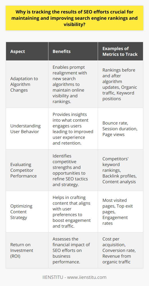 Monitoring the results of SEO efforts is imperative for businesses aiming to sustain and enhance their search engine rankings and visibility. Tracking SEO outcomes informs data-driven decisions, allowing for the refinement of strategies to maximize effectiveness and optimize resource allocation, ultimately leading to a solid return on investment.**Adaptation to Algorithm Changes**Search engines like Google frequently update their algorithms to provide users with the most relevant and valuable content. These updates may affect a website's visibility and ranking. By keeping a vigilant eye on SEO performance metrics, businesses can swiftly detect any negative impacts from these updates. Quick detection facilitates prompt action to align with the new algorithm requirements, ensuring continued online prominence and competitiveness.**Understanding User Behavior and Preferences**In-depth analysis of SEO results extends far beyond simple rankings; it provides valuable insights into user behavior and preferences. Metrics such as bounce rate, session duration, and the paths users take through a website inform businesses about what content captivates the audience. Leveraging this data allows companies to tailor their content strategy towards topics and formats that best resonate with their audience, thereby enhancing user experience, increasing engagement, and driving more organic traffic.**Evaluating Competitor Performance**Moreover, continuous tracking of SEO results equips companies with the intelligence to conduct strategic competitor analysis. It enables an understanding of the competitive landscape, revealing the strengths and gaps in their and their competitors' strategies. By examining competitors' keyword rankings, backlink profiles, and content marketing efforts, businesses can uncover actionable opportunities, adapt successful tactics, and innovate beyond the industry standard to surpass competitors in search engine rankings.In essence, consistent and systematic tracking of SEO efforts is more than a perfunctory task; it's a vital process that fuels continual improvement and sustenance of online visibility. By measuring the efficacy of SEO initiatives, staying agile in response to search engine algorithms, understanding user engagement, and keeping a close watch on competitors, businesses can cultivate a robust online presence. Through these practices, companies can leverage the intelligence gathered to maintain a dynamic and effective SEO strategy, pivotal for thriving in the digital marketplace.