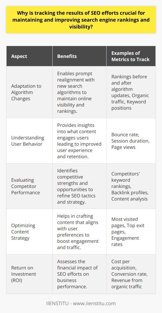Monitoring the results of SEO efforts is imperative for businesses aiming to sustain and enhance their search engine rankings and visibility. Tracking SEO outcomes informs data-driven decisions, allowing for the refinement of strategies to maximize effectiveness and optimize resource allocation, ultimately leading to a solid return on investment.**Adaptation to Algorithm Changes**Search engines like Google frequently update their algorithms to provide users with the most relevant and valuable content. These updates may affect a website's visibility and ranking. By keeping a vigilant eye on SEO performance metrics, businesses can swiftly detect any negative impacts from these updates. Quick detection facilitates prompt action to align with the new algorithm requirements, ensuring continued online prominence and competitiveness.**Understanding User Behavior and Preferences**In-depth analysis of SEO results extends far beyond simple rankings; it provides valuable insights into user behavior and preferences. Metrics such as bounce rate, session duration, and the paths users take through a website inform businesses about what content captivates the audience. Leveraging this data allows companies to tailor their content strategy towards topics and formats that best resonate with their audience, thereby enhancing user experience, increasing engagement, and driving more organic traffic.**Evaluating Competitor Performance**Moreover, continuous tracking of SEO results equips companies with the intelligence to conduct strategic competitor analysis. It enables an understanding of the competitive landscape, revealing the strengths and gaps in their and their competitors' strategies. By examining competitors' keyword rankings, backlink profiles, and content marketing efforts, businesses can uncover actionable opportunities, adapt successful tactics, and innovate beyond the industry standard to surpass competitors in search engine rankings.In essence, consistent and systematic tracking of SEO efforts is more than a perfunctory task; it's a vital process that fuels continual improvement and sustenance of online visibility. By measuring the efficacy of SEO initiatives, staying agile in response to search engine algorithms, understanding user engagement, and keeping a close watch on competitors, businesses can cultivate a robust online presence. Through these practices, companies can leverage the intelligence gathered to maintain a dynamic and effective SEO strategy, pivotal for thriving in the digital marketplace.