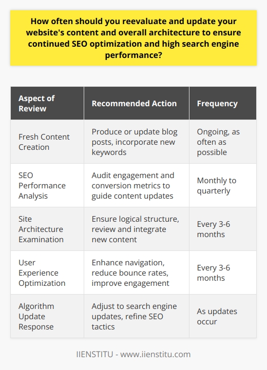 Ensuring that your website remains an authoritative and trusted source on the internet means you must put ongoing effort into SEO optimization. A disciplined schedule for revaluation is essential for success in a digital space prone to constant evolution. The recommendation of reassessing your website's content and architecture every three to six months is intentional, aligning with the pace at which search engines and user behaviors change.Fresh Content and SEOSearch engines favor new and updated content because it suggests relevance and timeliness, which enhances user experience. Consistently created or revised blog posts signal to search engines that your website is active and deserving of a higher ranking. Fresh content also presents opportunities to expand on topics, incorporate trending keywords, and offer depth, which foster stronger connections with audiences and signal domain authority to search engines.Optimizing Your Site Structure for Users and Search EnginesThe user experience is paramount in website design and directly impacts SEO. A well-planned site architecture enables visitors to navigate and find information swiftly, which decreases bounce rates and increases the likelihood of engagement. Logical structuring, categorized content, and a clear hierarchy assist search engines in indexing your pages, which can lead to better rankings. Regularly auditing your website's architecture ensures that any new content is appropriately integrated and that any barriers to search engines or users are removed.Data-Driven ImprovementsPerformance metrics play a vital part in tailoring your update strategy. Variables such as engagement rates, conversion rates, and page views offer valuable insights into how visitors interact with your site. By studying this data, you can pinpoint which content resonates with your audience and where there may be room for optimization. A consistent analysis schedule guarantees that you can respond to trends in user behavior and refine your content strategy accordingly.Staying Ahead of Algorithm UpdatesSearch engines continuously refine their algorithms to improve user experience and deliver the most relevant results. These updates can significantly affect your site's visibility if not attended to. Maintaining a vigilant eye on SEO news and forums, particularly regarding updates from search engines like Google, is crucial. Addressing these changes with prompt updates to your content and architecture keeps you a step ahead in the SEO game.In practical terms, maintaining high search engine performance through SEO requires a blend of vigilance and adaptability. Scheduling regular audits and updates to your website keeps your content fresh in the eyes of your audience and search engines. It positions your site favorably within algorithmic rankings and solidifies the user experience. By adopting these best practices and executing updates with informed precision, you'll uphold a strong online presence and foster ongoing digital success.
