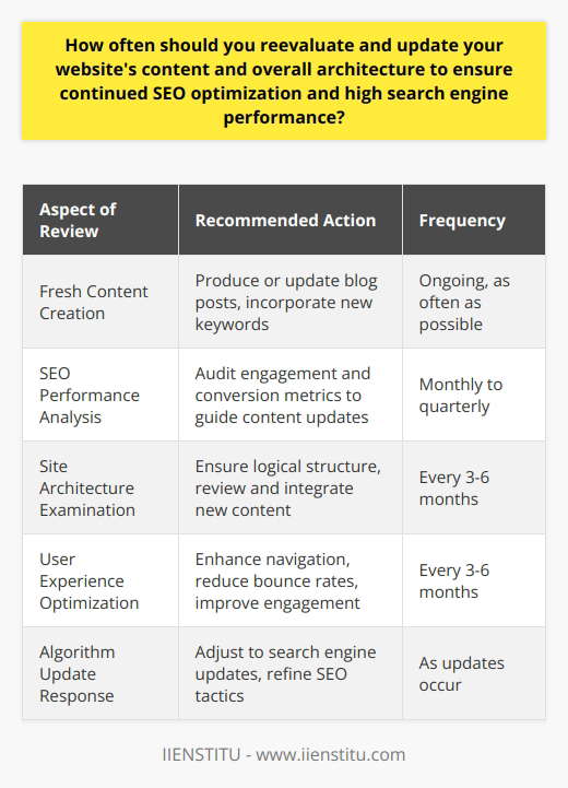 Ensuring that your website remains an authoritative and trusted source on the internet means you must put ongoing effort into SEO optimization. A disciplined schedule for revaluation is essential for success in a digital space prone to constant evolution. The recommendation of reassessing your website's content and architecture every three to six months is intentional, aligning with the pace at which search engines and user behaviors change.Fresh Content and SEOSearch engines favor new and updated content because it suggests relevance and timeliness, which enhances user experience. Consistently created or revised blog posts signal to search engines that your website is active and deserving of a higher ranking. Fresh content also presents opportunities to expand on topics, incorporate trending keywords, and offer depth, which foster stronger connections with audiences and signal domain authority to search engines.Optimizing Your Site Structure for Users and Search EnginesThe user experience is paramount in website design and directly impacts SEO. A well-planned site architecture enables visitors to navigate and find information swiftly, which decreases bounce rates and increases the likelihood of engagement. Logical structuring, categorized content, and a clear hierarchy assist search engines in indexing your pages, which can lead to better rankings. Regularly auditing your website's architecture ensures that any new content is appropriately integrated and that any barriers to search engines or users are removed.Data-Driven ImprovementsPerformance metrics play a vital part in tailoring your update strategy. Variables such as engagement rates, conversion rates, and page views offer valuable insights into how visitors interact with your site. By studying this data, you can pinpoint which content resonates with your audience and where there may be room for optimization. A consistent analysis schedule guarantees that you can respond to trends in user behavior and refine your content strategy accordingly.Staying Ahead of Algorithm UpdatesSearch engines continuously refine their algorithms to improve user experience and deliver the most relevant results. These updates can significantly affect your site's visibility if not attended to. Maintaining a vigilant eye on SEO news and forums, particularly regarding updates from search engines like Google, is crucial. Addressing these changes with prompt updates to your content and architecture keeps you a step ahead in the SEO game.In practical terms, maintaining high search engine performance through SEO requires a blend of vigilance and adaptability. Scheduling regular audits and updates to your website keeps your content fresh in the eyes of your audience and search engines. It positions your site favorably within algorithmic rankings and solidifies the user experience. By adopting these best practices and executing updates with informed precision, you'll uphold a strong online presence and foster ongoing digital success.
