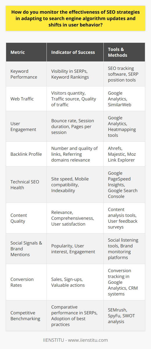 Monitoring the effectiveness of SEO strategies requires a multi-pronged, analytical approach. As search engine algorithms and user behavior are constantly evolving, adapting SEO tactics is crucial. Here are key metrics and methods to assess the success of your SEO strategies:**Keyword Performance Analysis:** Keeping tabs on your website's keyword rankings is essential for assessing how visible your pages are in search results. Although rankings may fluctuate naturally, a consistent decline could signify that your content is less aligned with the latest algorithm changes or user intent.**Web Traffic Metrics:** Your website traffic provides a wealth of information. By utilizing tools like Google Analytics, you can monitor trends in the number of visitors, their sources, and the quality of traffic, which can be an indicator of how well your SEO strategies perform post-algorithm updates.**User Engagement Indicators:** Metrics such as bounce rate, session duration, and pages per session help in determining if your content resonates with users. High bounce rates may indicate that your website does not meet user expectations or that the content does not fully address their queries.**Backlink Quality and Quantity:** Backlinks are a vote of confidence from other websites. Regularly assessing your backlink profile for the number of links, the quality of referring domains, and the relevance of linked content can help you understand your site's authority and trustworthiness in the eyes of search engines.**Technical SEO Audits:** Post-algorithm update, it's advisable to conduct a technical SEO audit. This can identify issues such as slow site speed, mobile incompatibility, or indexability problems that could be penalized by new algorithmic criteria.**Content Quality Assessment:** Quality content is king. Evaluate your content for relevance, comprehensiveness, and user satisfaction. High-quality, engaging content is likely to perform better with both search engines and users.**Social Signals and Brand Mentions:** While not direct ranking factors, social signals and brand mentions can indicate content popularity and user interest. A spike in these metrics can be a positive response to your SEO efforts and content quality.**Conversion Tracking:** Ultimately, SEO aims to increase conversions, whether they're sales, sign-ups, or another valuable action for your business. Tracking conversions and understanding the path users take to convert can spotlight the strengths or weaknesses in your SEO strategy.**Competitive Benchmarking:** Keep an eye on your competition. If they are ranking higher or showing better performance metrics, analyze what they're doing differently. This can offer insights into the effectiveness of your own strategies and highlight potential areas for improvement.In sum, a comprehensive monitoring approach means evaluating not only how well your website performs in search rankings but also analyzing the quality of traffic, user behavior, and content engagement. Regular audits, consistent performance tracking, and staying informed about search algorithm updates will maintain the agility of your SEO approach. By adapting strategies in response to data and insights, businesses can stay ahead of the curve, optimizing their online visibility and user experience in an ever-changing digital landscape.