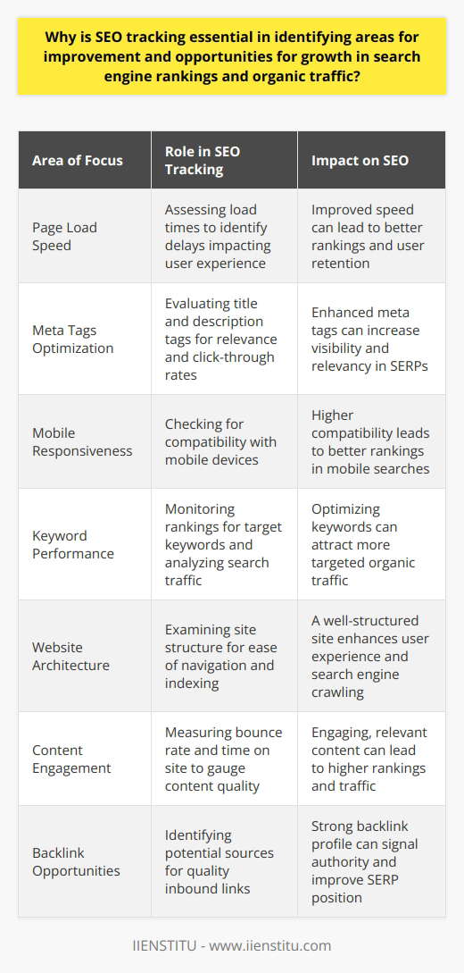 SEO tracking stands as an essential tool in the digital marketer's arsenal. It's the compass that guides website optimizations, helping to shed light on what's working and what's not, ensuring every step taken is data-driven and aimed at success in search engine rankings and organic traffic.**Identifying Improvement Areas**SEO tracking is crucial in spotting areas where a website may be lagging. It meticulously analyses various facets—such as page load speed, meta tags, image optimization, and mobile responsiveness—each a critical piece of the SEO puzzle. When these elements are not up to par, SEO tracking tools can pinpoint these deficiencies, allowing webmasters to take corrective action.**Keyword Optimization**The bedrock of SEO lies in keywords; they are the queries users type into search engines. SEO tracking empowers marketers to discern which keywords are bringing visitors and which are falling flat. By keeping a vigilant eye on search query reports and rankings, one can refine their keyword strategy—perhaps by incorporating long-tail keywords that could attract more specific and engaged traffic.**Improving Website Structure**An often overlooked aspect is the website's architecture. A well-organized site helps users and search engine bots navigate with ease, thereby enhancing the chances of indexing. SEO tracking can reveal structural weaknesses, such as broken links or confusing navigation, permitting developers to streamline the user's journey and cater to the search engine's indexing algorithms.**Content Quality and Relevancy**At the core of high-performing websites is standout content—informative, engaging, and pertinent to the audience. Through SEO tracking, metrics like bounce rate and time on page come to light, offering an honest assessment of content engagement. This critical insight can lead to revamping content strategies to better resonate with the target audience.**Uncovering Growth Opportunities**Striking gold in SEO often means uncovering hidden opportunities for growth. SEO tracking aids in pinpointing niche topics or trends yet to be fully exploited. It can identify potential backlink opportunities that would signal to search engines the credibility and authority of a website. Seizing these growth avenues can enhance visibility and drive more organic traffic.To encapsulate, SEO tracking is not just an option—it's an indispensable aspect of a thorough and successful SEO strategy. It guides marketers away from the convoluted guessing game of optimization, replacing it with informed, strategic operations. By harnessing the power of SEO tracking, businesses can unlock their website's full potential, continuously adapting and evolving in the ever-changing landscape of search engine rankings.