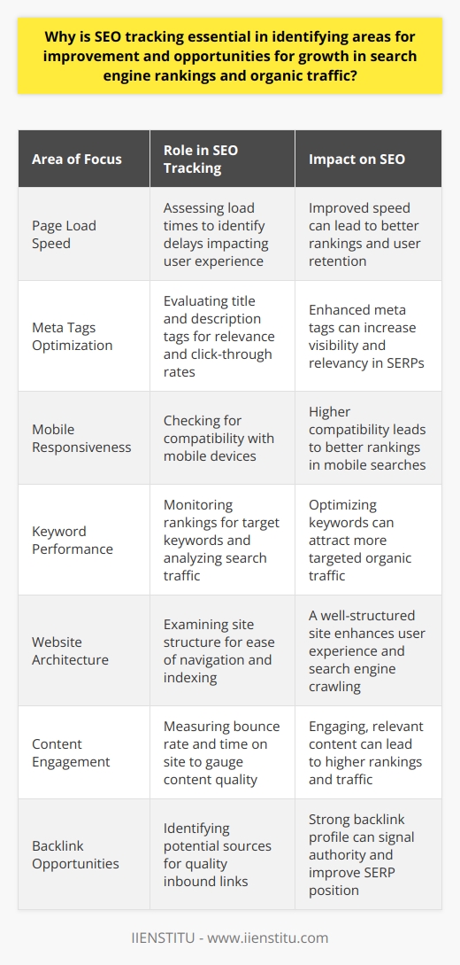 SEO tracking stands as an essential tool in the digital marketer's arsenal. It's the compass that guides website optimizations, helping to shed light on what's working and what's not, ensuring every step taken is data-driven and aimed at success in search engine rankings and organic traffic.**Identifying Improvement Areas**SEO tracking is crucial in spotting areas where a website may be lagging. It meticulously analyses various facets—such as page load speed, meta tags, image optimization, and mobile responsiveness—each a critical piece of the SEO puzzle. When these elements are not up to par, SEO tracking tools can pinpoint these deficiencies, allowing webmasters to take corrective action.**Keyword Optimization**The bedrock of SEO lies in keywords; they are the queries users type into search engines. SEO tracking empowers marketers to discern which keywords are bringing visitors and which are falling flat. By keeping a vigilant eye on search query reports and rankings, one can refine their keyword strategy—perhaps by incorporating long-tail keywords that could attract more specific and engaged traffic.**Improving Website Structure**An often overlooked aspect is the website's architecture. A well-organized site helps users and search engine bots navigate with ease, thereby enhancing the chances of indexing. SEO tracking can reveal structural weaknesses, such as broken links or confusing navigation, permitting developers to streamline the user's journey and cater to the search engine's indexing algorithms.**Content Quality and Relevancy**At the core of high-performing websites is standout content—informative, engaging, and pertinent to the audience. Through SEO tracking, metrics like bounce rate and time on page come to light, offering an honest assessment of content engagement. This critical insight can lead to revamping content strategies to better resonate with the target audience.**Uncovering Growth Opportunities**Striking gold in SEO often means uncovering hidden opportunities for growth. SEO tracking aids in pinpointing niche topics or trends yet to be fully exploited. It can identify potential backlink opportunities that would signal to search engines the credibility and authority of a website. Seizing these growth avenues can enhance visibility and drive more organic traffic.To encapsulate, SEO tracking is not just an option—it's an indispensable aspect of a thorough and successful SEO strategy. It guides marketers away from the convoluted guessing game of optimization, replacing it with informed, strategic operations. By harnessing the power of SEO tracking, businesses can unlock their website's full potential, continuously adapting and evolving in the ever-changing landscape of search engine rankings.