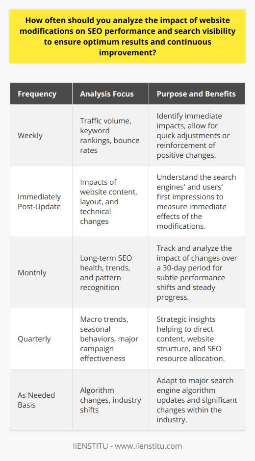 Analyzing the Impact of Website Modifications on SEO PerformanceIn the realm of digital marketing, Search Engine Optimization (SEO) is akin to a complex organism that evolves rapidly, responding to countless stimuli. It’s no secret that a website's SEO performance and search visibility are critical to its success. With algorithms constantly updated and user behaviors shifting, it is essential to regularly analyze how website modifications affect these factors to ensure optimum results and continuous improvement.**Weekly Assessments for Immediate Adjustments**To maintain a competitive edge, website administrators should evaluate key metrics on a weekly basis. This includes examining the volume and quality of traffic, monitoring organic rankings for target keywords, and scrutinizing bounce rates. Such near-real-time analysis allows for the quick identification of performance dips or gains that may result from recent updates, enabling prompt corrective action or reinforcement of effective changes.**Prompt Analysis Following Changes**Implementing updates or modifications to a website's content, layout, or technical aspects warrants immediate post-update analysis. This analysis sheds light on the immediate impact of those changes, capturing the first impressions of search engines and users alike. This can be especially important when deploying changes anticipated to have a significant effect, such as alterations to site architecture, the introduction of new content, or updates to meta tags.**Monthly Evaluations for Progress Tracking**While weekly assessments offer a snapshot of SEO health, a more extensive monthly analysis is key for understanding the longer-term implications of modifications. SEO is often a slow burn, with certain changes taking weeks, if not months, to manifest in search results fully. Monthly evaluations should aggregate data over a 30-day period to capture trends and patterns. This longer cycle allows for the detection of subtler shifts in performance and provides a clearer picture of the steady progress or decline in search visibility and rankings.**Quarterly Reviews for Strategic Insights**Equally crucial is the quarterly strategic analysis. This is a moment for introspection on a grander scale—surveying the landscape over the past few months to discern macro trends, seasonal behaviors, and the effectiveness of larger SEO campaigns. Such analysis is invaluable for informing significant strategic decisions around content direction, website structure, and resource allocation for SEO efforts.**Balancing Frequency and Depth for Continuous SEO Improvement**Finding the optimal balance between the frequency of analysis and the depth of insights garnered is instrumental in driving SEO success. Weekly monitoring keeps a finger on the pulse of immediate changes, while monthly reports map the trajectory of long-term endeavors. Quarterly reflections provide a bird's-eye view, underpinning more profound strategic shifts. Employing this multi-tiered approach to SEO analysis ensures that a website remains adaptive and competitive, surfacing to the right users at the right time via search engines.In essence, a systematic and frequency-varied approach to SEO analysis is critical. It ensures that the website stays aligned with best practices and continues to climb the ranks of search engine results pages (SERPs), thereby maintaining relevance and visibility in the ever-evolving landscape of search.