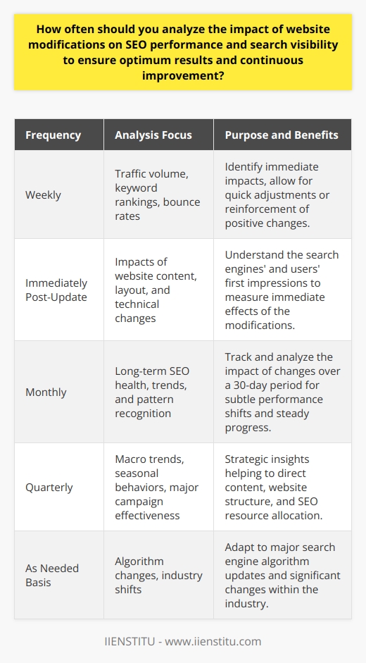 Analyzing the Impact of Website Modifications on SEO PerformanceIn the realm of digital marketing, Search Engine Optimization (SEO) is akin to a complex organism that evolves rapidly, responding to countless stimuli. It’s no secret that a website's SEO performance and search visibility are critical to its success. With algorithms constantly updated and user behaviors shifting, it is essential to regularly analyze how website modifications affect these factors to ensure optimum results and continuous improvement.**Weekly Assessments for Immediate Adjustments**To maintain a competitive edge, website administrators should evaluate key metrics on a weekly basis. This includes examining the volume and quality of traffic, monitoring organic rankings for target keywords, and scrutinizing bounce rates. Such near-real-time analysis allows for the quick identification of performance dips or gains that may result from recent updates, enabling prompt corrective action or reinforcement of effective changes.**Prompt Analysis Following Changes**Implementing updates or modifications to a website's content, layout, or technical aspects warrants immediate post-update analysis. This analysis sheds light on the immediate impact of those changes, capturing the first impressions of search engines and users alike. This can be especially important when deploying changes anticipated to have a significant effect, such as alterations to site architecture, the introduction of new content, or updates to meta tags.**Monthly Evaluations for Progress Tracking**While weekly assessments offer a snapshot of SEO health, a more extensive monthly analysis is key for understanding the longer-term implications of modifications. SEO is often a slow burn, with certain changes taking weeks, if not months, to manifest in search results fully. Monthly evaluations should aggregate data over a 30-day period to capture trends and patterns. This longer cycle allows for the detection of subtler shifts in performance and provides a clearer picture of the steady progress or decline in search visibility and rankings.**Quarterly Reviews for Strategic Insights**Equally crucial is the quarterly strategic analysis. This is a moment for introspection on a grander scale—surveying the landscape over the past few months to discern macro trends, seasonal behaviors, and the effectiveness of larger SEO campaigns. Such analysis is invaluable for informing significant strategic decisions around content direction, website structure, and resource allocation for SEO efforts.**Balancing Frequency and Depth for Continuous SEO Improvement**Finding the optimal balance between the frequency of analysis and the depth of insights garnered is instrumental in driving SEO success. Weekly monitoring keeps a finger on the pulse of immediate changes, while monthly reports map the trajectory of long-term endeavors. Quarterly reflections provide a bird's-eye view, underpinning more profound strategic shifts. Employing this multi-tiered approach to SEO analysis ensures that a website remains adaptive and competitive, surfacing to the right users at the right time via search engines.In essence, a systematic and frequency-varied approach to SEO analysis is critical. It ensures that the website stays aligned with best practices and continues to climb the ranks of search engine results pages (SERPs), thereby maintaining relevance and visibility in the ever-evolving landscape of search.
