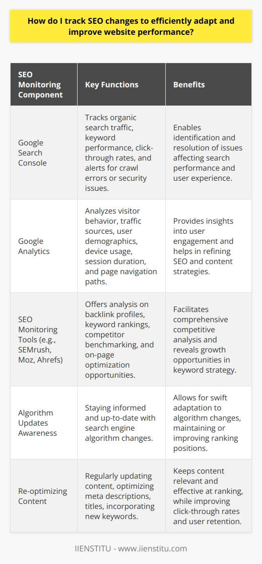 Tracking SEO changes is a crucial aspect of maintaining and improving website performance. Implementing a comprehensive strategy to monitor and adapt to these changes can be the difference between a successful website and one that fails to rank or engage users effectively.**Setting Up Google Search Console**Begin your SEO monitoring process by integrating Google Search Console with your website. This free tool by Google is vital for understanding how your site is performing in search results. It provides data on your site's organic search traffic, the keywords that are driving the most traffic, and which specific pages on your site are getting the most clicks from search results. Moreover, Google Search Console alerts you to any crawl errors, security issues, or actions taken on your site by Google which can help you address potential problems that could impact your search performance.**Leveraging Google Analytics**Complementing Google Search Console, Google Analytics offers a deeper dive into your website's visitor behavior. By setting up Google Analytics, you can track how users find your website, what countries they come from, what type of devices they're using, what pages they visit on your site, how long they stay on those pages, and where they go next. This information helps you to refine your SEO strategy with a view towards enhancing both the reach and the user experience of your website.**Making Use of SEO Monitoring Tools**While Google's tools offer a wealth of information, dedicated SEO monitoring tools such as SEMrush, Moz, or Ahrefs take it a step further. These tools can provide detailed information about your website's backlink profile, track your keyword rankings, offer competitor insights, and suggest areas for improvement. For instance, you might discover that your competitors are ranking for keywords that you hadn't considered, offering you the opportunity to adapt your content strategy to compete for those terms.**Staying Current with Algorithm Updates**Another key aspect of monitoring SEO changes is staying informed about Google’s algorithm updates. Search engines frequently update their algorithms, and these changes can dramatically affect your site's ranking and overall visibility in search results. By keeping up to date with the latest updates and understanding the implications, you can refine your SEO strategy to align with the new algorithms, thereby mitigating any negative impacts on your site’s performance.**Re-optimizing Content**Armed with the insights from these various tools, it’s time to revisit and re-optimize your existing content. You might update outdated content with fresh information, enhance your meta descriptions and titles to be more click-worthy, or incorporate newly identified keywords into your content. Re-optimization is an ongoing process that should be informed by continual monitoring of SEO performance and trends.In conclusion, an effective SEO monitoring strategy encompasses a blend of analytical tools like Google Search Console, Google Analytics, and specialized SEO monitoring software. It involves a vigilant approach to staying up-to-date with search engine algorithm changes, and a commitment to regularly updating and enhancing your site's content. In this digital landscape, where search algorithms and user behavior can change rapidly, such diligence is essential for adapting to and improving your website's performance. Remember, the ultimate goal is to provide an exceptional user experience, which is at the heart of modern SEO practices.