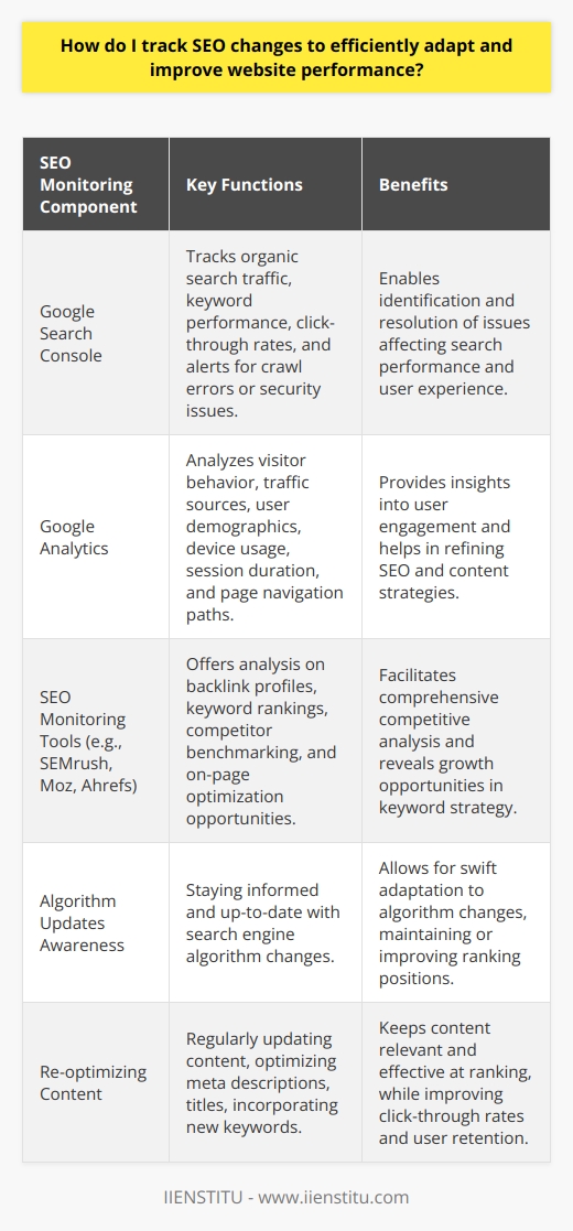 Tracking SEO changes is a crucial aspect of maintaining and improving website performance. Implementing a comprehensive strategy to monitor and adapt to these changes can be the difference between a successful website and one that fails to rank or engage users effectively.**Setting Up Google Search Console**Begin your SEO monitoring process by integrating Google Search Console with your website. This free tool by Google is vital for understanding how your site is performing in search results. It provides data on your site's organic search traffic, the keywords that are driving the most traffic, and which specific pages on your site are getting the most clicks from search results. Moreover, Google Search Console alerts you to any crawl errors, security issues, or actions taken on your site by Google which can help you address potential problems that could impact your search performance.**Leveraging Google Analytics**Complementing Google Search Console, Google Analytics offers a deeper dive into your website's visitor behavior. By setting up Google Analytics, you can track how users find your website, what countries they come from, what type of devices they're using, what pages they visit on your site, how long they stay on those pages, and where they go next. This information helps you to refine your SEO strategy with a view towards enhancing both the reach and the user experience of your website.**Making Use of SEO Monitoring Tools**While Google's tools offer a wealth of information, dedicated SEO monitoring tools such as SEMrush, Moz, or Ahrefs take it a step further. These tools can provide detailed information about your website's backlink profile, track your keyword rankings, offer competitor insights, and suggest areas for improvement. For instance, you might discover that your competitors are ranking for keywords that you hadn't considered, offering you the opportunity to adapt your content strategy to compete for those terms.**Staying Current with Algorithm Updates**Another key aspect of monitoring SEO changes is staying informed about Google’s algorithm updates. Search engines frequently update their algorithms, and these changes can dramatically affect your site's ranking and overall visibility in search results. By keeping up to date with the latest updates and understanding the implications, you can refine your SEO strategy to align with the new algorithms, thereby mitigating any negative impacts on your site’s performance.**Re-optimizing Content**Armed with the insights from these various tools, it’s time to revisit and re-optimize your existing content. You might update outdated content with fresh information, enhance your meta descriptions and titles to be more click-worthy, or incorporate newly identified keywords into your content. Re-optimization is an ongoing process that should be informed by continual monitoring of SEO performance and trends.In conclusion, an effective SEO monitoring strategy encompasses a blend of analytical tools like Google Search Console, Google Analytics, and specialized SEO monitoring software. It involves a vigilant approach to staying up-to-date with search engine algorithm changes, and a commitment to regularly updating and enhancing your site's content. In this digital landscape, where search algorithms and user behavior can change rapidly, such diligence is essential for adapting to and improving your website's performance. Remember, the ultimate goal is to provide an exceptional user experience, which is at the heart of modern SEO practices.