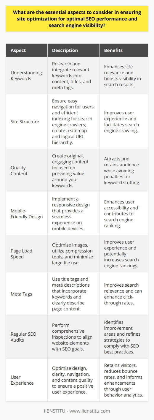 To effectively optimize a website for SEO, it is essential to have a comprehensive understanding of various components. Here, we outline the essential aspects that should be considered to ensure that your SEO performance is at its peak and your search engine visibility is optimized.1. Understanding Keywords: The foundation of SEO lies in keywords. Keyword research is vital for understanding what terms users are searching for and the intent behind their searches. By incorporating relevant and frequently searched keywords strategically into your site's content, titles, and meta tags, you can significantly boost your site’s relevance and visibility.2. Site Structure: A well-organized site structure is indispensable for both users and search engine crawlers. It should be easy for users to navigate and for search engine bots to index your pages. A sitemap can aid search engines in crawling a website more efficiently, and a logical hierarchy in URL structure can improve user experience.3. Quality Content: Content is king in the realm of SEO. It is essential to produce original, high-quality content that provides value and engages your audience. Content should be crafted around your keywords, but remember to prioritize reader engagement over keyword stuffing. Updating your website with fresh content regularly can also signal to search engines that your site is relevant and current.4. Mobile-Friendly Design: With the increase of mobile internet usage, having a mobile-responsive website is now a necessity. Mobile-friendliness is a ranking factor for search engines like Google. An optimal design should ensure that users on mobile devices have an experience equivalent to those on desktops.5. Page Load Speed: Faster loading pages improve user experience and can contribute to higher search engine rankings. Use compression tools, optimize images, and minimize the use of large files that can bog down load times. Free tools from search engines can provide insights on how to improve page load speed.6. Meta Tags: Proper use of meta tags, including title tags and meta descriptions, is crucial. Meta tags should contain relevant keywords and provide a clear description of the page content. This not only improves SEO but can also increase click-through rates from search engine results pages.7. Regular SEO Audits: An SEO audit is a thorough inspection of your website to ensure that all elements are working towards your SEO goals. It identifies areas of improvement and allows for the tweaking of strategies to align better with SEO best practices.8. User Experience: A positive user experience is vital for retaining visitors and reducing bounce rates. It encompasses everything from site design, clarity of information, ease of navigation, and content quality. Tools like Google Analytics can help you understand user behavior on your site and inform decisions to enhance user experience.These elements, when optimized, work synergistically to elevate SEO performance. SEO is an ongoing process, with continual adjustments and updates being necessary to respond to algorithm changes and evolving user behaviors. Always keep learning and adapting to ensure that SEO efforts yield the desired results in search engine visibility.
