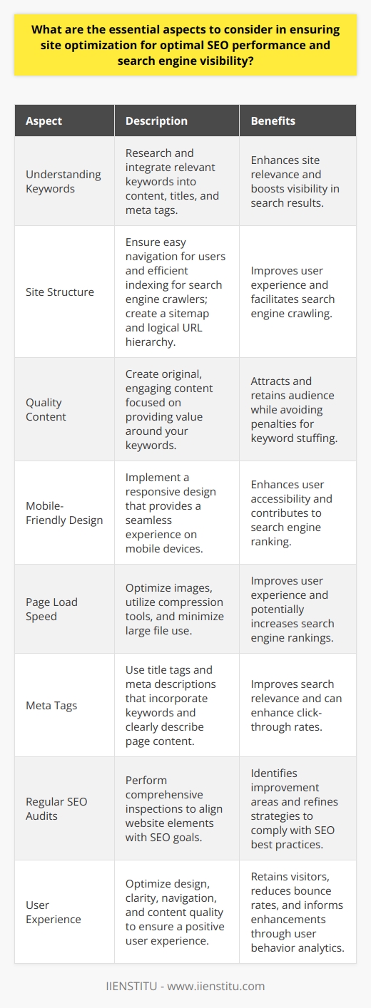 To effectively optimize a website for SEO, it is essential to have a comprehensive understanding of various components. Here, we outline the essential aspects that should be considered to ensure that your SEO performance is at its peak and your search engine visibility is optimized.1. Understanding Keywords: The foundation of SEO lies in keywords. Keyword research is vital for understanding what terms users are searching for and the intent behind their searches. By incorporating relevant and frequently searched keywords strategically into your site's content, titles, and meta tags, you can significantly boost your site’s relevance and visibility.2. Site Structure: A well-organized site structure is indispensable for both users and search engine crawlers. It should be easy for users to navigate and for search engine bots to index your pages. A sitemap can aid search engines in crawling a website more efficiently, and a logical hierarchy in URL structure can improve user experience.3. Quality Content: Content is king in the realm of SEO. It is essential to produce original, high-quality content that provides value and engages your audience. Content should be crafted around your keywords, but remember to prioritize reader engagement over keyword stuffing. Updating your website with fresh content regularly can also signal to search engines that your site is relevant and current.4. Mobile-Friendly Design: With the increase of mobile internet usage, having a mobile-responsive website is now a necessity. Mobile-friendliness is a ranking factor for search engines like Google. An optimal design should ensure that users on mobile devices have an experience equivalent to those on desktops.5. Page Load Speed: Faster loading pages improve user experience and can contribute to higher search engine rankings. Use compression tools, optimize images, and minimize the use of large files that can bog down load times. Free tools from search engines can provide insights on how to improve page load speed.6. Meta Tags: Proper use of meta tags, including title tags and meta descriptions, is crucial. Meta tags should contain relevant keywords and provide a clear description of the page content. This not only improves SEO but can also increase click-through rates from search engine results pages.7. Regular SEO Audits: An SEO audit is a thorough inspection of your website to ensure that all elements are working towards your SEO goals. It identifies areas of improvement and allows for the tweaking of strategies to align better with SEO best practices.8. User Experience: A positive user experience is vital for retaining visitors and reducing bounce rates. It encompasses everything from site design, clarity of information, ease of navigation, and content quality. Tools like Google Analytics can help you understand user behavior on your site and inform decisions to enhance user experience.These elements, when optimized, work synergistically to elevate SEO performance. SEO is an ongoing process, with continual adjustments and updates being necessary to respond to algorithm changes and evolving user behaviors. Always keep learning and adapting to ensure that SEO efforts yield the desired results in search engine visibility.