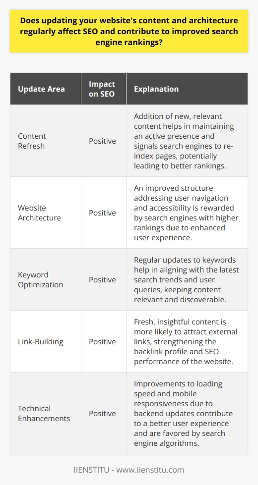 Regular updates to a website’s content and architecture have a significant impact on its SEO and search engine rankings. New, relevant, and engaging content signals to search engines that the website is an active and valuable source of information, which can lead to improved visibility in search results.Content plays a vital role in keeping a website fresh. When you add or revise content, you present new materials for search engines to index. High-quality, updated content encourages website visitors to stay longer, decreasing the bounce rate—an important metric for search engine algorithms.In terms of architecture, an improved website structure can address user accessibility and navigation. Clean, clear, and updated architecture helps users to find what they need quickly, which search engines reward with higher rankings.Keyword optimization is another benefit of updating content. Modern SEO practices revolve around context and intent, not just pure keyword repetition. By regularly assessing and updating the keywords in your content, you can stay ahead of changes in your industry and make sure your content aligns with what users are searching for.Moreover, affluent link-building opportunities arise from fresh content. As you provide insightful and current information or comprehensive updates, other sites are more likely to link to your content, which can bolster your site’s backlink profile—a fundamental aspect of SEO.On the technical front, updates to your website’s backend can improve loading speed, a known ranking factor. Responsive design, reduced server response time, and optimized images contribute to a faster, more efficient user experience, which is favored by search engines.In sum, regular updates to content and architecture are not just beneficial; they are essential for staying relevant in search engine rankings. These updates tell search engines that your site is a valuable, current, and authoritative resource, worthy of high rankings and user attention.