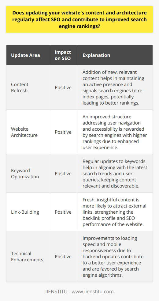 Regular updates to a website’s content and architecture have a significant impact on its SEO and search engine rankings. New, relevant, and engaging content signals to search engines that the website is an active and valuable source of information, which can lead to improved visibility in search results.Content plays a vital role in keeping a website fresh. When you add or revise content, you present new materials for search engines to index. High-quality, updated content encourages website visitors to stay longer, decreasing the bounce rate—an important metric for search engine algorithms.In terms of architecture, an improved website structure can address user accessibility and navigation. Clean, clear, and updated architecture helps users to find what they need quickly, which search engines reward with higher rankings.Keyword optimization is another benefit of updating content. Modern SEO practices revolve around context and intent, not just pure keyword repetition. By regularly assessing and updating the keywords in your content, you can stay ahead of changes in your industry and make sure your content aligns with what users are searching for.Moreover, affluent link-building opportunities arise from fresh content. As you provide insightful and current information or comprehensive updates, other sites are more likely to link to your content, which can bolster your site’s backlink profile—a fundamental aspect of SEO.On the technical front, updates to your website’s backend can improve loading speed, a known ranking factor. Responsive design, reduced server response time, and optimized images contribute to a faster, more efficient user experience, which is favored by search engines.In sum, regular updates to content and architecture are not just beneficial; they are essential for staying relevant in search engine rankings. These updates tell search engines that your site is a valuable, current, and authoritative resource, worthy of high rankings and user attention.