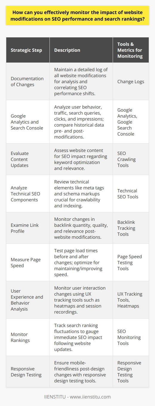 Effectively monitoring website modifications on SEO performance and search rankings is a critical endeavor for maintaining a website's health and visibility online. To ensure that these modifications enhance, rather than diminish SEO efforts, follow these strategic steps:1. **Documentation of Changes**: Keep a detailed change log for every website modification, including content updates, navigational changes, site redesign, URL changes, and any technical amendments. This step is essential for future analysis and to help pinpoint which changes correlate with shifts in SEO performance.2. **Google Analytics and Google Search Console**: Google Analytics offers invaluable data on user behavior and traffic which indicates the performance of SEO strategies. Google Search Console provides specific insights related to search queries, clicks, and impressions. Both of these tools can be used to compare historical data to the period after making changes, isolating the impact of the modifications.3. **Evaluate Content Updates**: Any modification to website content should be evaluated for their SEO impact. Use tools that can crawl the website to review keyword optimization, ensuring that your modifications align with desired keywords and topics. Track the search rankings of those keywords over time to assess the impact on visibility.4. **Analyze Technical SEO Components**: Post-modification, review technical aspects like meta descriptions, title tags, schema markups, and canonical tags, which are crucial for search engine crawlability and indexing. Use tools that can help identify whether these elements are correctly implemented and optimized.5. **Examine Link Profile**: After making any website modification, assess the link profile with tools capable of tracking backlinks. Monitoring the quantity, quality, and relevance of inbound links is important, especially if you've made changes that could affect your site structure and URLs.6. **Measure Page Speed**: With tools specifically designed to test page load times, compare the speed pre- and post-modification. Since page speed is a known ranking factor, it's imperative that modifications do not negatively impact load times. Subsequently, implement any necessary optimizations to maintain or improve speed.7. **User Experience and Behavior Analysis**: Employ user experience tracking tools to see how modifications affect user interaction. Heatmaps, session recordings, and other user behavior analytics provide insight into how users navigate the site post-change. This data is especially useful when a site redesign or navigation structure change is made.8. **Monitor Rankings**: Track the search rankings regularly using SEO monitoring tools. Fluctuations in ranking positions following website changes can provide immediate feedback on the SEO impact of those changes.9. **Responsive Design Testing**: If your website modifications include design changes, utilize responsive design testing tools to ensure that your website continues to be mobile-friendly. Given that mobile-friendliness is a ranking factor, this aspect should not be overlooked.By taking a step-by-step, analytics-driven approach and using a variety of SEO tools, you can form a clear understanding of how your website modifications have affected your SEO performance and search rankings. Remember to keep an eye on the latest trends and updates in the SEO world, as search algorithms continually evolve. This proactive attitude will facilitate ongoing adjustment and optimization for your website to achieve and maintain its optimal placement in search engine results.