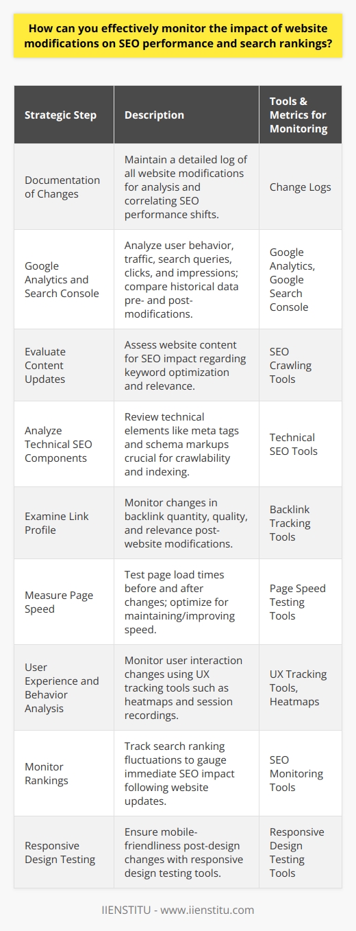 Effectively monitoring website modifications on SEO performance and search rankings is a critical endeavor for maintaining a website's health and visibility online. To ensure that these modifications enhance, rather than diminish SEO efforts, follow these strategic steps:1. **Documentation of Changes**: Keep a detailed change log for every website modification, including content updates, navigational changes, site redesign, URL changes, and any technical amendments. This step is essential for future analysis and to help pinpoint which changes correlate with shifts in SEO performance.2. **Google Analytics and Google Search Console**: Google Analytics offers invaluable data on user behavior and traffic which indicates the performance of SEO strategies. Google Search Console provides specific insights related to search queries, clicks, and impressions. Both of these tools can be used to compare historical data to the period after making changes, isolating the impact of the modifications.3. **Evaluate Content Updates**: Any modification to website content should be evaluated for their SEO impact. Use tools that can crawl the website to review keyword optimization, ensuring that your modifications align with desired keywords and topics. Track the search rankings of those keywords over time to assess the impact on visibility.4. **Analyze Technical SEO Components**: Post-modification, review technical aspects like meta descriptions, title tags, schema markups, and canonical tags, which are crucial for search engine crawlability and indexing. Use tools that can help identify whether these elements are correctly implemented and optimized.5. **Examine Link Profile**: After making any website modification, assess the link profile with tools capable of tracking backlinks. Monitoring the quantity, quality, and relevance of inbound links is important, especially if you've made changes that could affect your site structure and URLs.6. **Measure Page Speed**: With tools specifically designed to test page load times, compare the speed pre- and post-modification. Since page speed is a known ranking factor, it's imperative that modifications do not negatively impact load times. Subsequently, implement any necessary optimizations to maintain or improve speed.7. **User Experience and Behavior Analysis**: Employ user experience tracking tools to see how modifications affect user interaction. Heatmaps, session recordings, and other user behavior analytics provide insight into how users navigate the site post-change. This data is especially useful when a site redesign or navigation structure change is made.8. **Monitor Rankings**: Track the search rankings regularly using SEO monitoring tools. Fluctuations in ranking positions following website changes can provide immediate feedback on the SEO impact of those changes.9. **Responsive Design Testing**: If your website modifications include design changes, utilize responsive design testing tools to ensure that your website continues to be mobile-friendly. Given that mobile-friendliness is a ranking factor, this aspect should not be overlooked.By taking a step-by-step, analytics-driven approach and using a variety of SEO tools, you can form a clear understanding of how your website modifications have affected your SEO performance and search rankings. Remember to keep an eye on the latest trends and updates in the SEO world, as search algorithms continually evolve. This proactive attitude will facilitate ongoing adjustment and optimization for your website to achieve and maintain its optimal placement in search engine results.