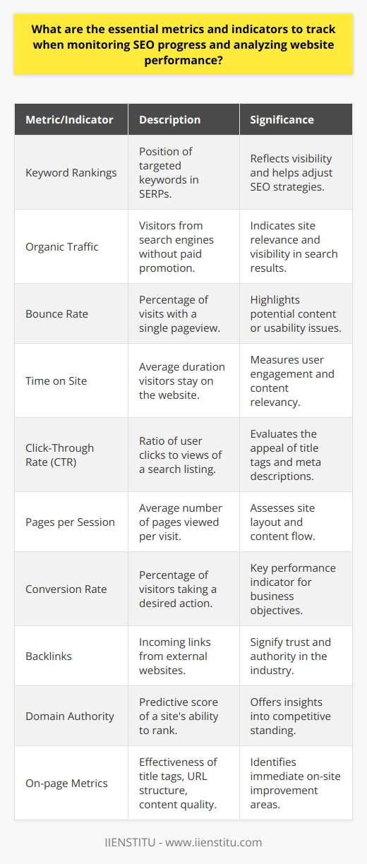 Monitoring SEO progress requires a systematic approach to track various metrics and analyze website performance. By focusing on a combination of these essential metrics, you can obtain a comprehensive understanding of your SEO efforts and make data-driven improvements.Keyword Rankings: Tracking the rankings of targeted keywords is crucial, as it illustrates where your web pages stand in SERPs. By improving keyword rankings, you can increase the visibility of your site to potential customers. Frequent analysis helps identify trends, gauge the competitiveness of your keywords, and adjust your strategy accordingly.Organic Traffic: This metric measures the number of visitors coming to your site from search engines without paid promotion. When your SEO strategies align with user intent, organic traffic should rise, indicating greater visibility and relevance. A decline may signal the need to reassess your approach.Bounce Rate: A high bounce rate might indicate that visitors didn't find what they were looking for or the page wasn't user-friendly. Evaluating pages with high bounce rates can offer insights for content and usability improvements, enhancing the overall user experience.Time on Site: How long users stay on your site often correlates with content relevancy and user engagement. Monitoring this metric can help understand if your content satisfies user queries and supports your goals, which can lead to better content strategies.Click-Through Rate (CTR): CTR measures how well your title tags and meta descriptions resonate with users. Improving them can increase your CTR, suggesting that your pages are seen as relevant and compelling in the sea of search results.Pages per Session: This indicates how effectively your site encourages further exploration. High pages per session suggest good content flow and an intuitive site layout, both critical for a positive user experience.Conversion Rate: This pivotal metric shows the effectiveness of your site in persuading users to take a desired action. By tracking and optimizing for conversions, you can ensure your SEO efforts contribute to your bottom line, not just traffic.Backlinks: Quality and relevant backlinks are still a cornerstone of SEO. They reflect the trust other entities have in your content. Collecting and analyzing backlink data is vital for understanding your position in your industry's web ecosystem.Domain Authority: Although this metric is not a direct ranking factor by search engines, it provides insight into how competitive your site might be in SERPs relative to other sites. Monitoring changes in domain authority can give you a high-level view of your overall SEO strength.On-page Metrics: Evaluating on-page factors such as title tag effectiveness, URL optimization, and content readability can pinpoint immediate opportunities for on-site improvements. Consistent on-page optimization ensures that your site remains aligned with SEO best practices and user expectations.These metrics and indicators, among others, play an integral role in the ongoing process of SEO. While not exhaustive, the list represents a solid foundation from which you can build and refine your SEO strategy. By leveraging robust analytics platforms and keeping abreast of SEO trends, you can adapt and maintain your website's performance in the ever-evolving digital landscape.