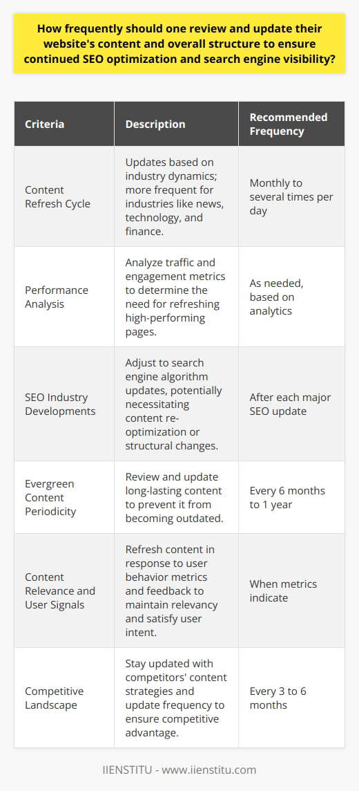 Maintaining an updated website is crucial for search engine optimization (SEO) and ensuring that your content continues to attract and engage users. The frequency at which you should review and update your website can vary significantly based on several factors, such as the dynamic nature of your industry, the level of competition, and the changing interests of your target audience.Content Refresh CycleA monthly review is a baseline for content refreshes; however, specific sectors may demand more frequent updates. For example, news websites or platforms related to fast-changing fields like technology or finance may need several updates per day to remain relevant, whereas a blog focusing on historical analysis might find a bi-monthly update sufficient.Performance AnalysisRegular analysis of website analytics is critical. If your traffic dips or engagement falls, it might be time to refresh your content. Keep a particular eye on high-performing pages as they contribute the most to your online visibility; these may require more frequent updates to stay competitive.SEO Industry DevelopmentsSEO is an ever-evolving field, with search engines constantly updating their algorithms. It is essential to adapt to these changes, which may involve a structural update to the website or the re-optimization of content to align with the latest best practices.Evergreen Content PeriodicityWhile evergreen content has a longer lifecycle, periodic updates are vital to its continued success. Even the most timeless content can grow stale, so reviewing and updating such content every six months to a year can help maintain its relevance and ranking.Content Relevance and User SignalsContent should always satisfy user intent and needs. Pay attention to signals such as time on page, bounce rate, and conversion rates to identify pieces of content that may benefit from a refresh. User feedback and behavior can signal when it’s time to revisit the relevance of your content.Competitive LandscapeMonitoring what competitors are doing is also essential. If rivals are updating their content more frequently and with higher quality, they may outperform you in search results. Regularly scan the competitive landscape every three to six months to see if your content strategy needs to adjust to stay ahead.In summary, while a monthly review is a good start, you should customize the frequency of your content updates based on industry dynamics, performance metrics, SEO trends, audience needs, and competition. Keeping content current will aid in sustaining SEO efforts, thereby ensuring that your website continues to perform well in search engine rankings and remains appealing to visitors.