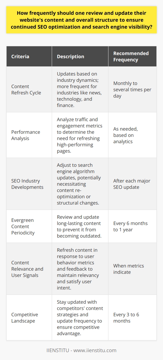 Maintaining an updated website is crucial for search engine optimization (SEO) and ensuring that your content continues to attract and engage users. The frequency at which you should review and update your website can vary significantly based on several factors, such as the dynamic nature of your industry, the level of competition, and the changing interests of your target audience.Content Refresh CycleA monthly review is a baseline for content refreshes; however, specific sectors may demand more frequent updates. For example, news websites or platforms related to fast-changing fields like technology or finance may need several updates per day to remain relevant, whereas a blog focusing on historical analysis might find a bi-monthly update sufficient.Performance AnalysisRegular analysis of website analytics is critical. If your traffic dips or engagement falls, it might be time to refresh your content. Keep a particular eye on high-performing pages as they contribute the most to your online visibility; these may require more frequent updates to stay competitive.SEO Industry DevelopmentsSEO is an ever-evolving field, with search engines constantly updating their algorithms. It is essential to adapt to these changes, which may involve a structural update to the website or the re-optimization of content to align with the latest best practices.Evergreen Content PeriodicityWhile evergreen content has a longer lifecycle, periodic updates are vital to its continued success. Even the most timeless content can grow stale, so reviewing and updating such content every six months to a year can help maintain its relevance and ranking.Content Relevance and User SignalsContent should always satisfy user intent and needs. Pay attention to signals such as time on page, bounce rate, and conversion rates to identify pieces of content that may benefit from a refresh. User feedback and behavior can signal when it’s time to revisit the relevance of your content.Competitive LandscapeMonitoring what competitors are doing is also essential. If rivals are updating their content more frequently and with higher quality, they may outperform you in search results. Regularly scan the competitive landscape every three to six months to see if your content strategy needs to adjust to stay ahead.In summary, while a monthly review is a good start, you should customize the frequency of your content updates based on industry dynamics, performance metrics, SEO trends, audience needs, and competition. Keeping content current will aid in sustaining SEO efforts, thereby ensuring that your website continues to perform well in search engine rankings and remains appealing to visitors.