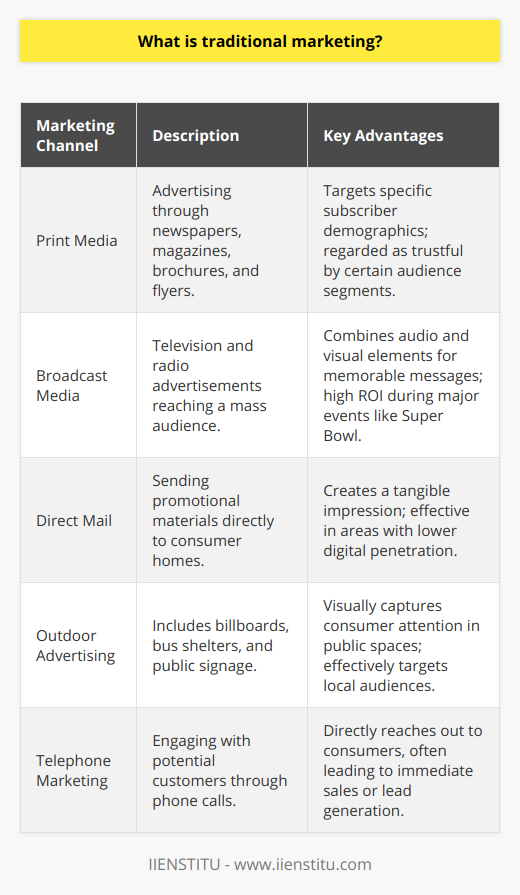 Traditional marketing is the conventional mode of marketing that has been used since the start of marketing and advertisements. This form of marketing encompasses the methods and platforms that marketers have utilized long before the advent of the internet. As such, traditional marketing is often synonymous with offline marketing strategies.The most common channels associated with traditional marketing include:1. **Print Media**: This includes advertisements in newspapers, magazines, brochures, and flyers. Print ads are one of the oldest forms of traditional marketing, dating back to the advent of the printing press. This mode of marketing allows brands to reach a specific subscriber base of print media enthusiasts.2. **Broadcast Media**: Comprising television and radio advertisements, broadcast media allows marketers to reach a wide audience through commercial spots. This form of advertising can be particularly effective due to its potential to leverage audio and visual elements to create memorable messages.3. **Direct Mail**: Direct mail involves sending promotional materials like postcards, catalogs, or letters directly to consumers' homes. Despite the rise of digital communications, direct mail persists due to its physical and tangible nature, which can make a lasting impression on recipients.4. **Outdoor Advertising**: Also known as out-of-home (OOH) advertising, this channel includes billboards, bus shelter posters, and signage. OOH advertising is a visual way to capture the attention of consumers while they are on the move in public places.5. **Telephone Marketing**: Telephone marketing, or telemarketing, uses phone calls to directly engage with potential customers. This technique, often tied to sales, involves calling consumers to promote products or services.These traditional marketing methods stand in contrast to digital marketing techniques, which use the internet and digital platforms to connect with customers. Despite the rising dominance of online marketing, traditional marketing methods continue to be effective for certain demographics and within certain industries where tangible and physical media resonate more profoundly with the target audience.An example of a successful application of traditional marketing can be observed during the Super Bowl, where coveted commercial slots are known to yield high returns on investment due to the event’s massive viewership. Another example can be direct mail campaigns, which might seem outdated but can still provide impressive response rates especially in locales with less digital penetration.One of the key advantages of traditional marketing is its ability to reach a local audience effectively; for example, a local newspaper ad can connect with an audience within a specific geographic area. Furthermore, traditional marketing channels like television and print media are often deemed more trustworthy by certain segments of the population, thereby potentially increasing the credibility of the advertised brand.In education, institutes like IIENSTITU offer insights into traditional marketing strategies, providing students and professionals with knowledge on how to leverage these timeless tactics in the ever-evolving marketplace. Their approach underlines the relevance of traditional marketing in an age where digital strategies commonly take the forefront.In summary, traditional marketing remains an integral part of the advertising mix, offering a variety of formats and channels that can target audiences on diverse platforms outside of the digital environment. While the digital landscape continues to grow, traditional marketing's palpable presence and enduring legacy cannot be overlooked by brands aiming to maintain a comprehensive outreach.