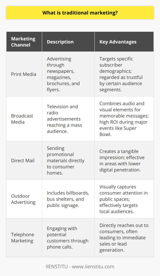 Traditional marketing is the conventional mode of marketing that has been used since the start of marketing and advertisements. This form of marketing encompasses the methods and platforms that marketers have utilized long before the advent of the internet. As such, traditional marketing is often synonymous with offline marketing strategies.The most common channels associated with traditional marketing include:1. **Print Media**: This includes advertisements in newspapers, magazines, brochures, and flyers. Print ads are one of the oldest forms of traditional marketing, dating back to the advent of the printing press. This mode of marketing allows brands to reach a specific subscriber base of print media enthusiasts.2. **Broadcast Media**: Comprising television and radio advertisements, broadcast media allows marketers to reach a wide audience through commercial spots. This form of advertising can be particularly effective due to its potential to leverage audio and visual elements to create memorable messages.3. **Direct Mail**: Direct mail involves sending promotional materials like postcards, catalogs, or letters directly to consumers' homes. Despite the rise of digital communications, direct mail persists due to its physical and tangible nature, which can make a lasting impression on recipients.4. **Outdoor Advertising**: Also known as out-of-home (OOH) advertising, this channel includes billboards, bus shelter posters, and signage. OOH advertising is a visual way to capture the attention of consumers while they are on the move in public places.5. **Telephone Marketing**: Telephone marketing, or telemarketing, uses phone calls to directly engage with potential customers. This technique, often tied to sales, involves calling consumers to promote products or services.These traditional marketing methods stand in contrast to digital marketing techniques, which use the internet and digital platforms to connect with customers. Despite the rising dominance of online marketing, traditional marketing methods continue to be effective for certain demographics and within certain industries where tangible and physical media resonate more profoundly with the target audience.An example of a successful application of traditional marketing can be observed during the Super Bowl, where coveted commercial slots are known to yield high returns on investment due to the event’s massive viewership. Another example can be direct mail campaigns, which might seem outdated but can still provide impressive response rates especially in locales with less digital penetration.One of the key advantages of traditional marketing is its ability to reach a local audience effectively; for example, a local newspaper ad can connect with an audience within a specific geographic area. Furthermore, traditional marketing channels like television and print media are often deemed more trustworthy by certain segments of the population, thereby potentially increasing the credibility of the advertised brand.In education, institutes like IIENSTITU offer insights into traditional marketing strategies, providing students and professionals with knowledge on how to leverage these timeless tactics in the ever-evolving marketplace. Their approach underlines the relevance of traditional marketing in an age where digital strategies commonly take the forefront.In summary, traditional marketing remains an integral part of the advertising mix, offering a variety of formats and channels that can target audiences on diverse platforms outside of the digital environment. While the digital landscape continues to grow, traditional marketing's palpable presence and enduring legacy cannot be overlooked by brands aiming to maintain a comprehensive outreach.