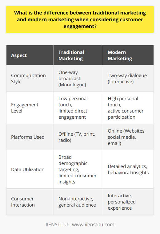 Customer engagement lies at the heart of the distinction between traditional and modern marketing strategies. Traditional marketing often resembles a monologue – a one-way communication where businesses broadcast messages to a broad audience, hoping to capture attention through mediums such as television, print, and radio. While this method can yield visibility, it lacks personal touches and direct engagement with consumers.Modern marketing, particularly in the digital realm, represents a paradigm shift toward more intimate and measurable interactions. It is characterized by two-way dialogues, where consumers do not just passively receive messages but actively participate in the conversation. Through digital tools and platforms like websites, social media, and email campaigns, companies are not just seeking to inform but to engage and build relationships with their audience.The utilization of platforms is another key differentiator. Traditional marketing anchors to offline media, limiting the ability to interact. Modern marketing, conversely, extensively uses diverse online channels such as search engines, social media, and digital advertising. These platforms not only allow for direct, instantaneous communication but also enable engagement at the consumer's convenience. This accessibility broadens the scope of potential interactions and relationship-building opportunities.Importantly, data usage and analysis contrast between traditional and modern approaches. Traditional marketing often relies on broad demographic targeting without detailed insights into individual consumer behavior. Modern marketing, instead, hinges on rich data analytics, which informs businesses about who their customers are, what they want, and how they behave. This information is critical, facilitating real-time adjustments to marketing strategies and personalization of consumer interactions. To encapsulate, whereas traditional marketing is about reaching out to the masses, modern marketing focuses on cultivating a tailored, engaging customer experience. It’s a strategy designed to understand and address individual needs, foster loyalty, and enhance customer satisfaction through a more nuanced, interactive, and deliberate approach.