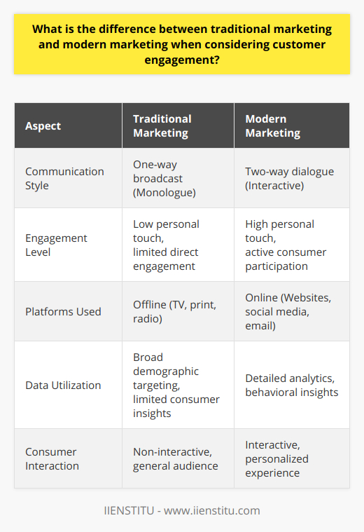 Customer engagement lies at the heart of the distinction between traditional and modern marketing strategies. Traditional marketing often resembles a monologue – a one-way communication where businesses broadcast messages to a broad audience, hoping to capture attention through mediums such as television, print, and radio. While this method can yield visibility, it lacks personal touches and direct engagement with consumers.Modern marketing, particularly in the digital realm, represents a paradigm shift toward more intimate and measurable interactions. It is characterized by two-way dialogues, where consumers do not just passively receive messages but actively participate in the conversation. Through digital tools and platforms like websites, social media, and email campaigns, companies are not just seeking to inform but to engage and build relationships with their audience.The utilization of platforms is another key differentiator. Traditional marketing anchors to offline media, limiting the ability to interact. Modern marketing, conversely, extensively uses diverse online channels such as search engines, social media, and digital advertising. These platforms not only allow for direct, instantaneous communication but also enable engagement at the consumer's convenience. This accessibility broadens the scope of potential interactions and relationship-building opportunities.Importantly, data usage and analysis contrast between traditional and modern approaches. Traditional marketing often relies on broad demographic targeting without detailed insights into individual consumer behavior. Modern marketing, instead, hinges on rich data analytics, which informs businesses about who their customers are, what they want, and how they behave. This information is critical, facilitating real-time adjustments to marketing strategies and personalization of consumer interactions. To encapsulate, whereas traditional marketing is about reaching out to the masses, modern marketing focuses on cultivating a tailored, engaging customer experience. It’s a strategy designed to understand and address individual needs, foster loyalty, and enhance customer satisfaction through a more nuanced, interactive, and deliberate approach.