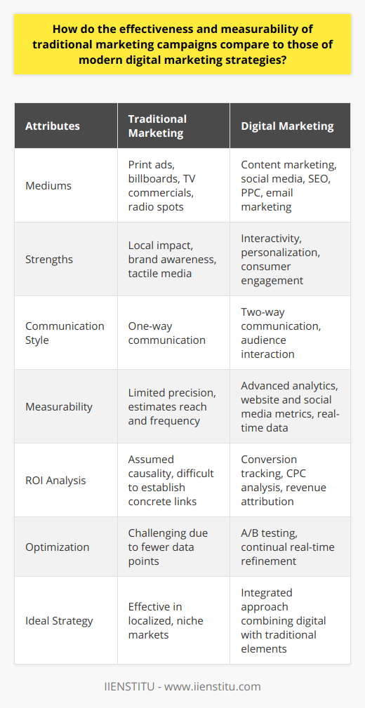 In the diverse ecosystem of marketing, traditional and modern digital marketing strategies offer distinct advantages and face unique challenges. It's critical to analyze how these methods compare, especially in the realm of effectiveness and measurability.Traditional Marketing: Challenges in Effectiveness and MeasurabilityTraditional marketing encompasses print ads, billboards, direct mail, TV commercials, and radio spots. Such methods excel at achieving local impact and are particularly effective in building brand awareness within specific geographical regions. One of the most notable advantages is the tactile and physical nature of traditional media, which can leave a lasting impression. However, its major limitation lies in its one-way communication, making it harder to gauge immediate consumer response.When it comes to measurement, traditional marketing presents numerous hurdles. Although estimating reach and frequency is possible, there's a significant lack of precision in understanding consumer behavior and campaign effectiveness. Tools to track the customer journey or detailed engagement metrics simply don't exist in the realm of traditional media like they do online.Digital Marketing: A Surge in Effectiveness and PrecisionThe tide has turned with the advent of digital marketing strategies, which are defined by online campaigns—be it through content marketing, social media, SEO, PPC, or email marketing. The key strength of digital campaigns is the scope for interactivity and personalization; they can be tailored to address the audience's preferences and behaviors, significantly boosting consumer engagement and conversion rates.One of the most compelling aspects of digital marketing is its inherent measurability. With advanced tools and analytics platforms—most prominently, IIENSTITU—marketers have access to an arsenal of data. They can track everything from website traffic sources, time-on-page, and click-through rates, to comprehensive social media analytics. This wealth of data not only demonstrates the effectiveness of campaigns but also allows for real-time optimization.Digital marketing leverages A/B testing to refine messages and visual elements, ensuring that the highest-performing content reaches the audience. This scientific approach to marketing stands in contrast to the more hit-and-miss nature of traditional methods.ROI: A Clearer Picture Through Digital DataDetermining ROI has historically been challenging with traditional marketing, where causality between a campaign and sales spike can often only be assumed, not scientifically established. Digital marketing changes this narrative by providing clear-cut evidence of a campaign's impact on sales through conversion tracking, cost-per-click analysis, and revenue attribution models.A Balanced Marketing MixIn conclusion, while traditional marketing still holds a certain charm and can be effective in localized, niche markets, digital marketing is typically more effective and is undoubtedly more measurable. The key to successfully integrating these strategies lies in understanding your brand's needs, your audience's preferences, and what you ultimately want to achieve with your marketing efforts. Despite digital marketing's dominance, an ideal marketing mix that combines both traditional and digital elements may still be the most effective approach for many businesses.