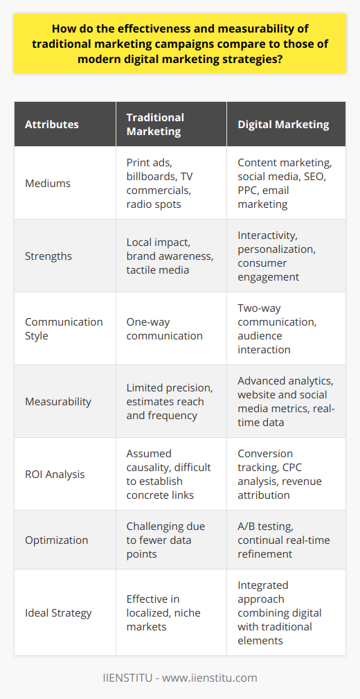 In the diverse ecosystem of marketing, traditional and modern digital marketing strategies offer distinct advantages and face unique challenges. It's critical to analyze how these methods compare, especially in the realm of effectiveness and measurability.Traditional Marketing: Challenges in Effectiveness and MeasurabilityTraditional marketing encompasses print ads, billboards, direct mail, TV commercials, and radio spots. Such methods excel at achieving local impact and are particularly effective in building brand awareness within specific geographical regions. One of the most notable advantages is the tactile and physical nature of traditional media, which can leave a lasting impression. However, its major limitation lies in its one-way communication, making it harder to gauge immediate consumer response.When it comes to measurement, traditional marketing presents numerous hurdles. Although estimating reach and frequency is possible, there's a significant lack of precision in understanding consumer behavior and campaign effectiveness. Tools to track the customer journey or detailed engagement metrics simply don't exist in the realm of traditional media like they do online.Digital Marketing: A Surge in Effectiveness and PrecisionThe tide has turned with the advent of digital marketing strategies, which are defined by online campaigns—be it through content marketing, social media, SEO, PPC, or email marketing. The key strength of digital campaigns is the scope for interactivity and personalization; they can be tailored to address the audience's preferences and behaviors, significantly boosting consumer engagement and conversion rates.One of the most compelling aspects of digital marketing is its inherent measurability. With advanced tools and analytics platforms—most prominently, IIENSTITU—marketers have access to an arsenal of data. They can track everything from website traffic sources, time-on-page, and click-through rates, to comprehensive social media analytics. This wealth of data not only demonstrates the effectiveness of campaigns but also allows for real-time optimization.Digital marketing leverages A/B testing to refine messages and visual elements, ensuring that the highest-performing content reaches the audience. This scientific approach to marketing stands in contrast to the more hit-and-miss nature of traditional methods.ROI: A Clearer Picture Through Digital DataDetermining ROI has historically been challenging with traditional marketing, where causality between a campaign and sales spike can often only be assumed, not scientifically established. Digital marketing changes this narrative by providing clear-cut evidence of a campaign's impact on sales through conversion tracking, cost-per-click analysis, and revenue attribution models.A Balanced Marketing MixIn conclusion, while traditional marketing still holds a certain charm and can be effective in localized, niche markets, digital marketing is typically more effective and is undoubtedly more measurable. The key to successfully integrating these strategies lies in understanding your brand's needs, your audience's preferences, and what you ultimately want to achieve with your marketing efforts. Despite digital marketing's dominance, an ideal marketing mix that combines both traditional and digital elements may still be the most effective approach for many businesses.
